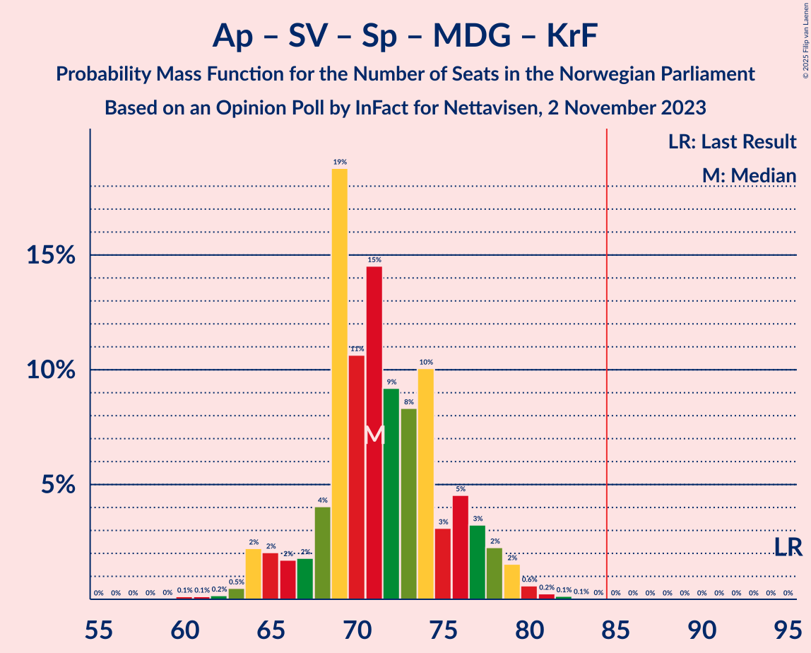 Graph with seats probability mass function not yet produced