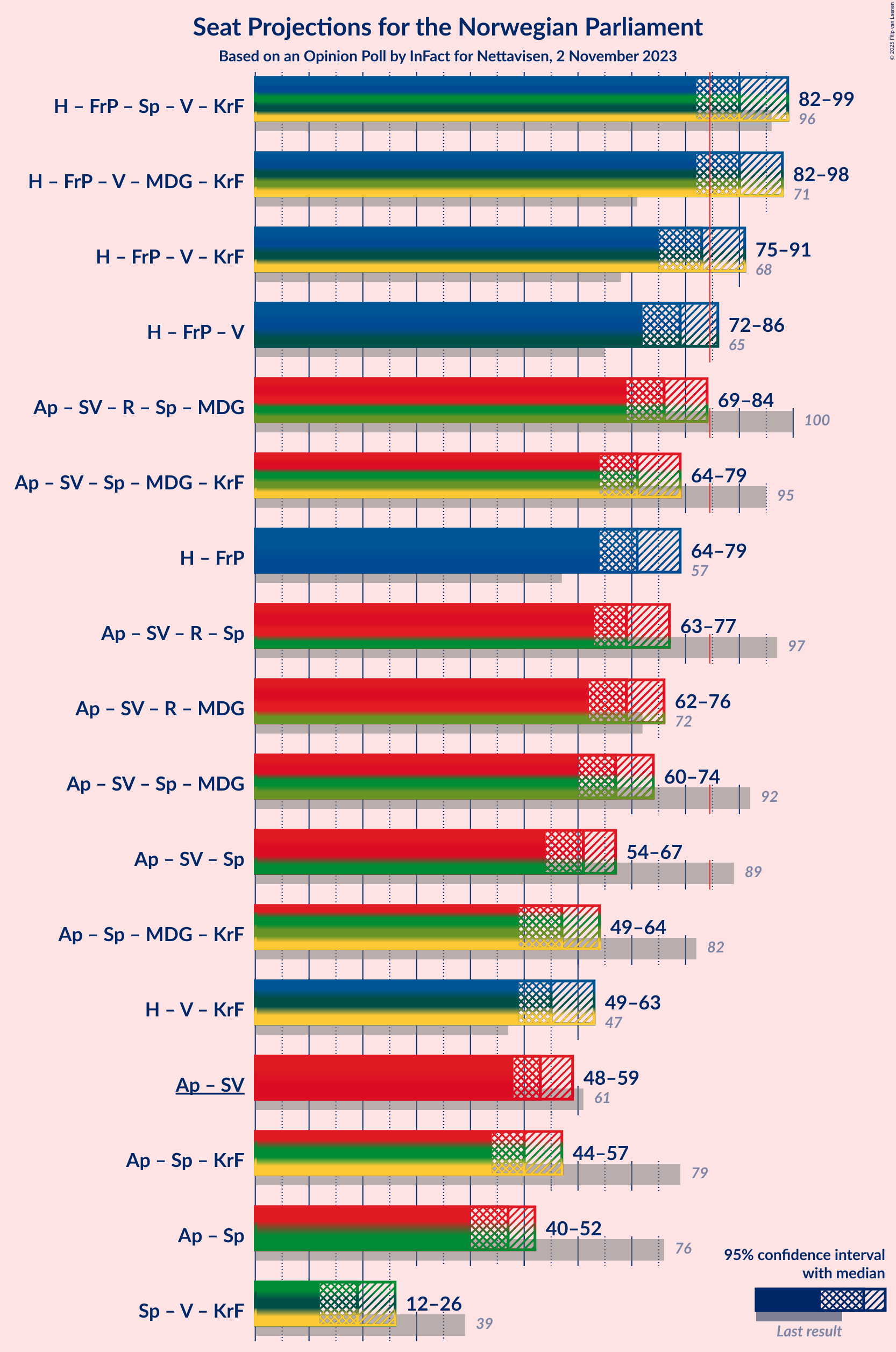 Graph with coalitions seats not yet produced