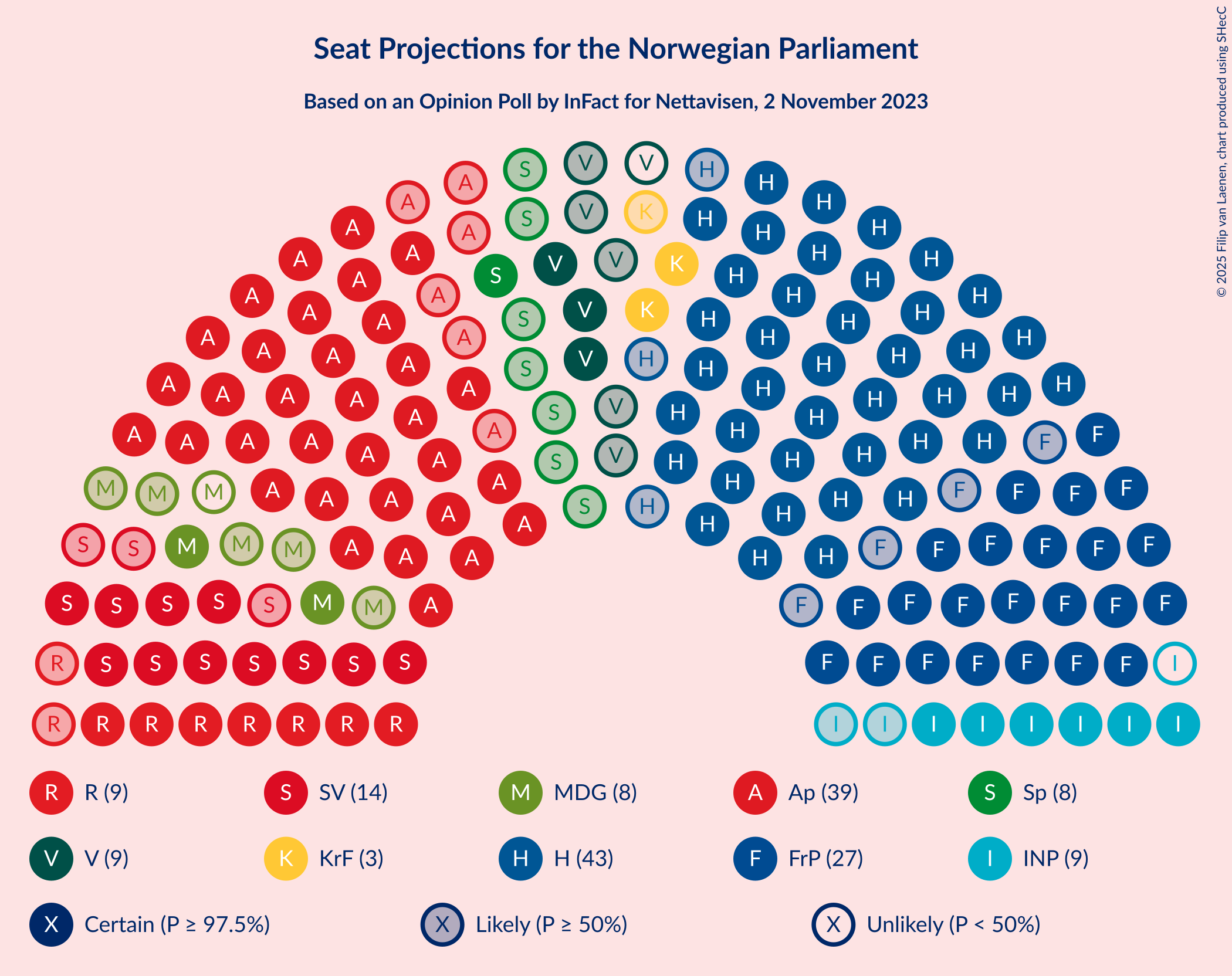 Graph with seating plan not yet produced