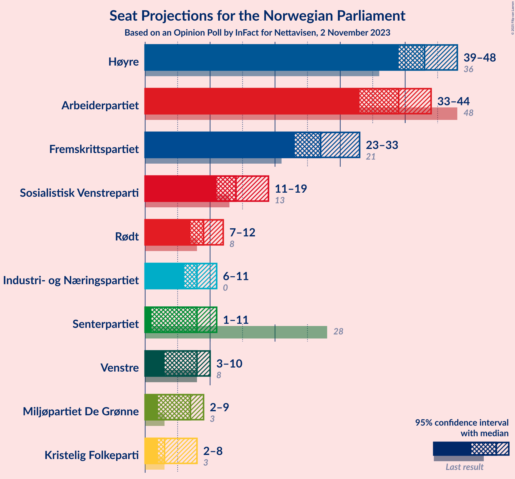 Graph with seats not yet produced