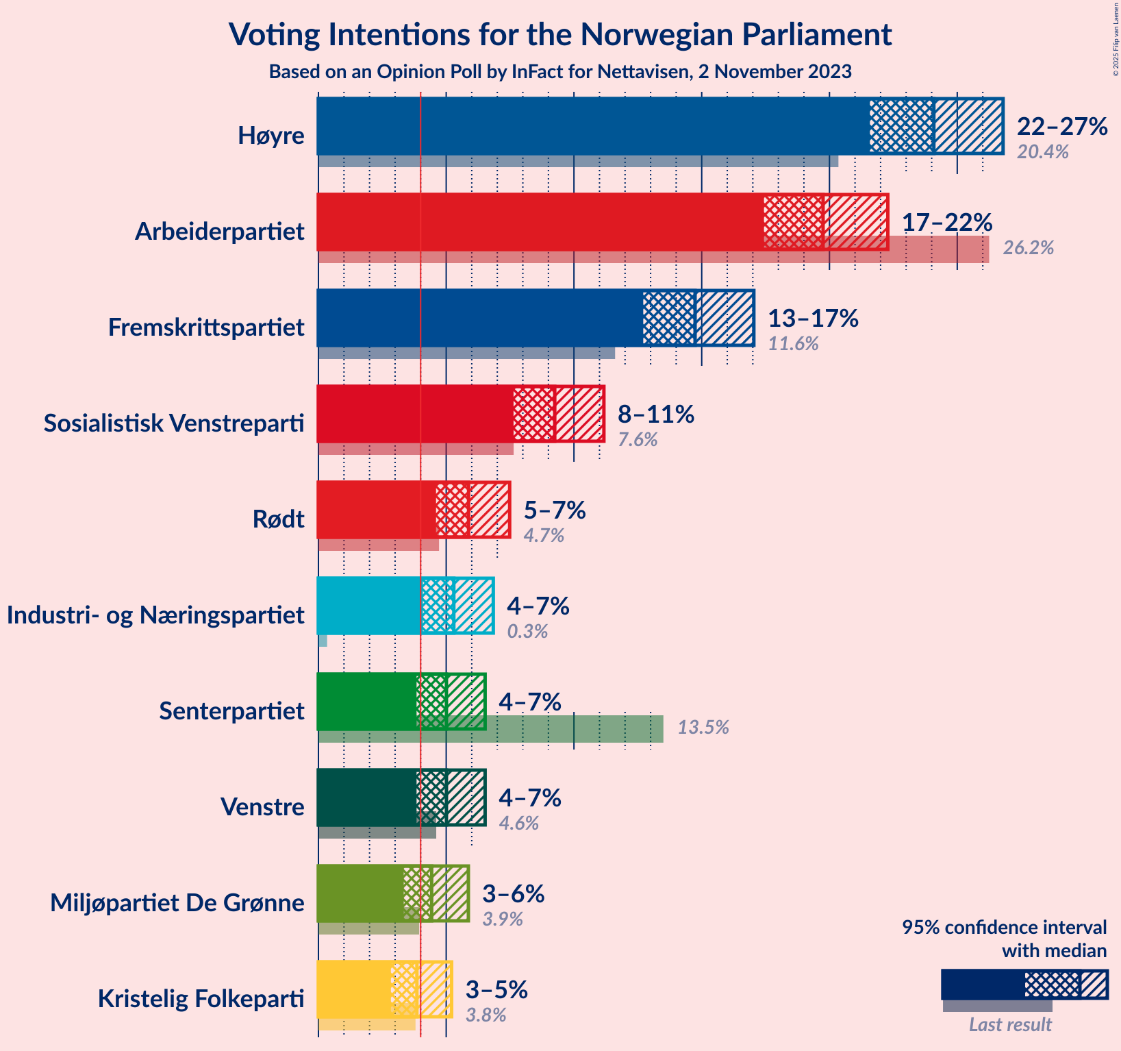 Graph with voting intentions not yet produced