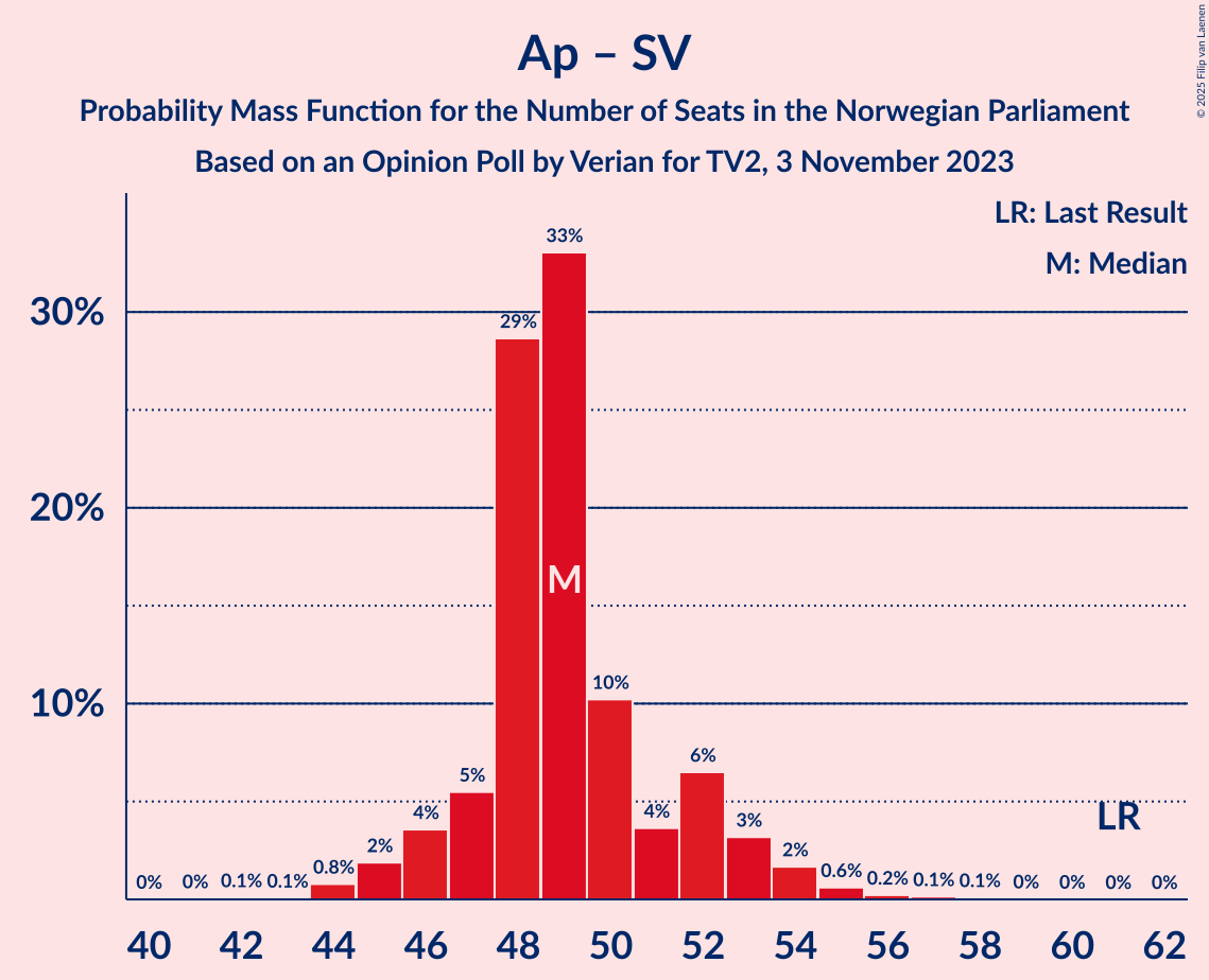 Graph with seats probability mass function not yet produced