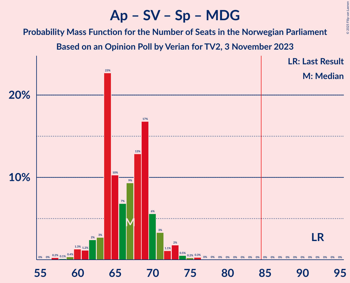 Graph with seats probability mass function not yet produced