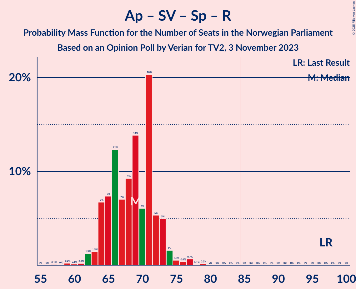 Graph with seats probability mass function not yet produced