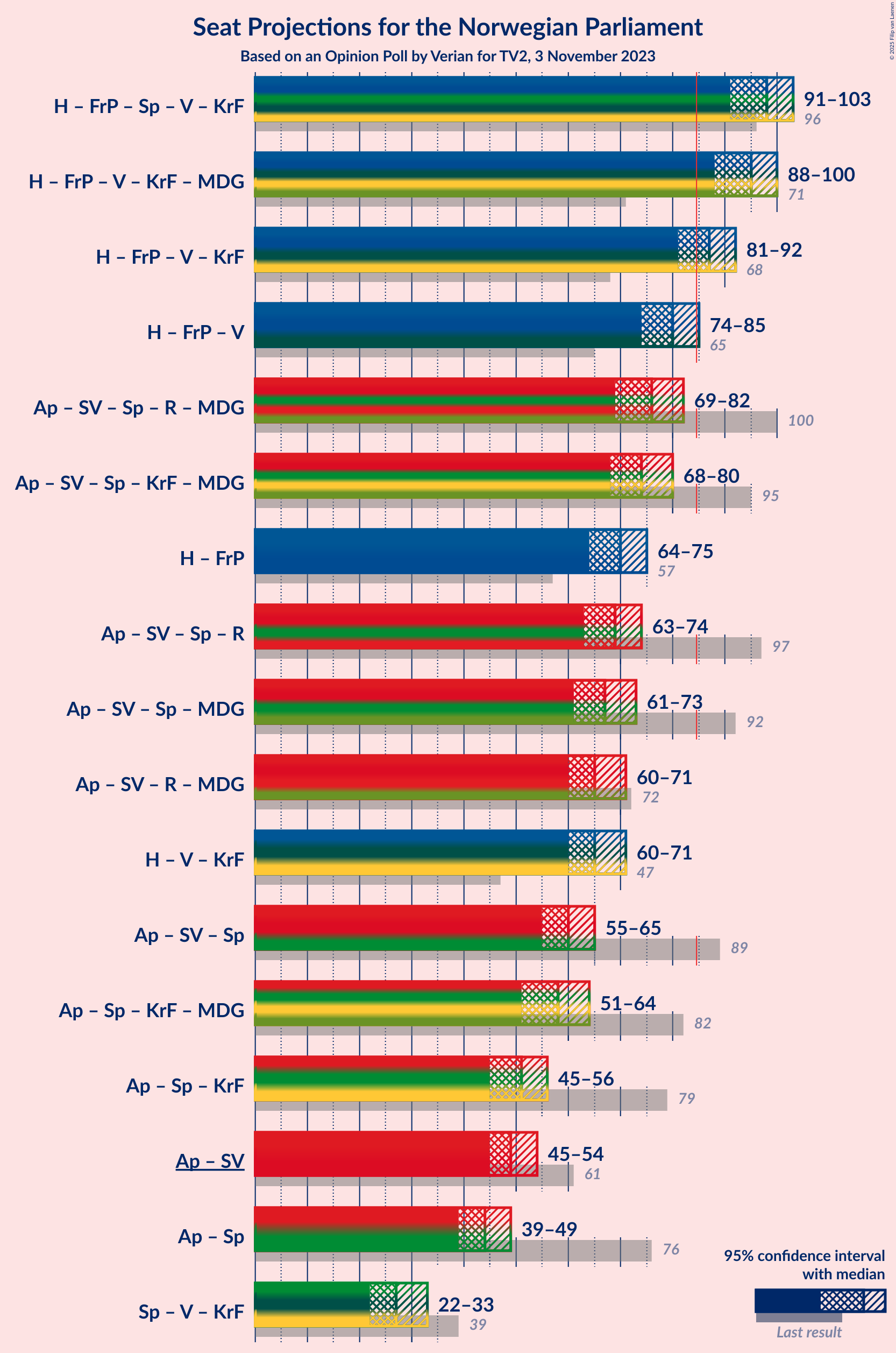 Graph with coalitions seats not yet produced