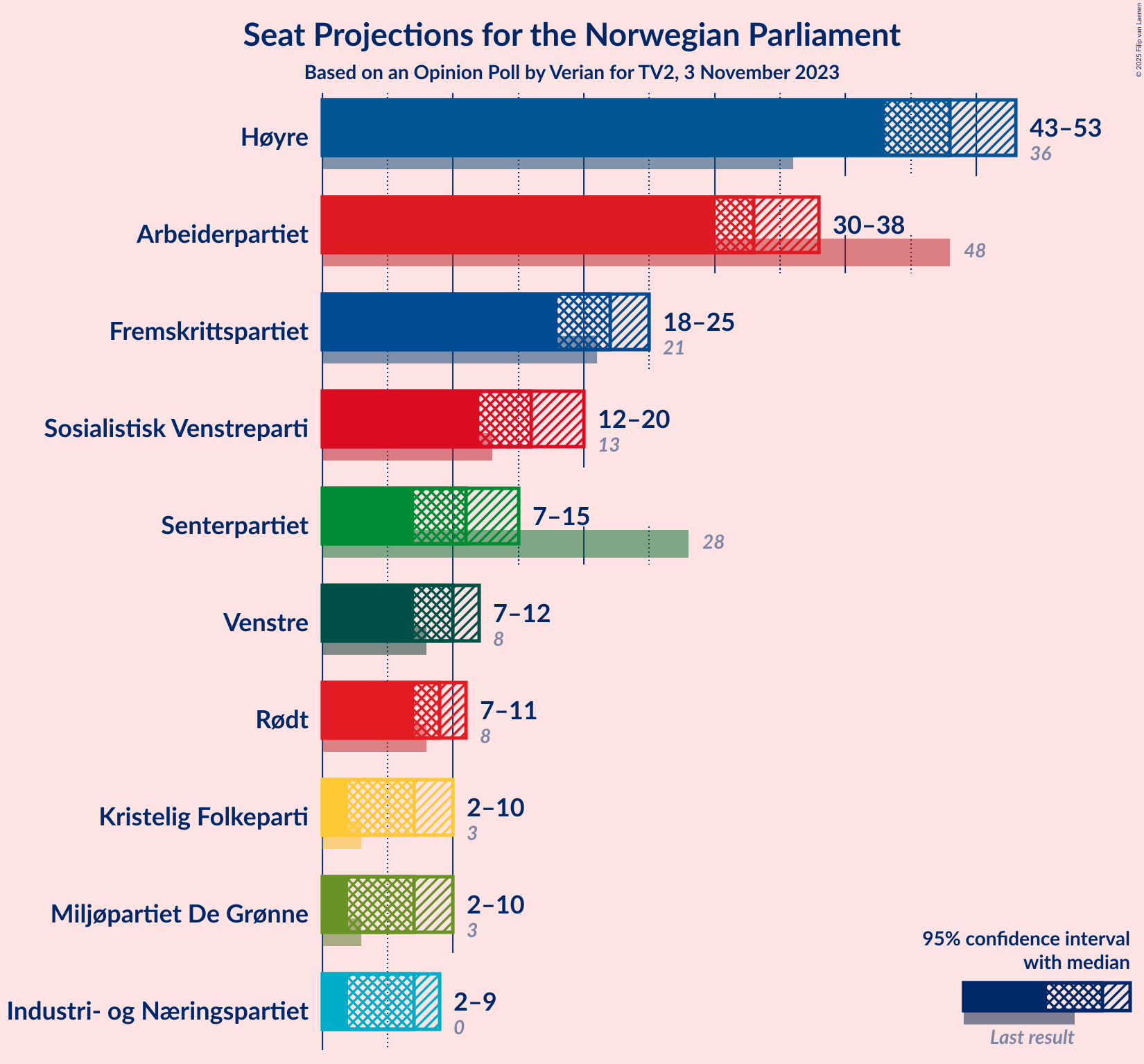 Graph with seats not yet produced