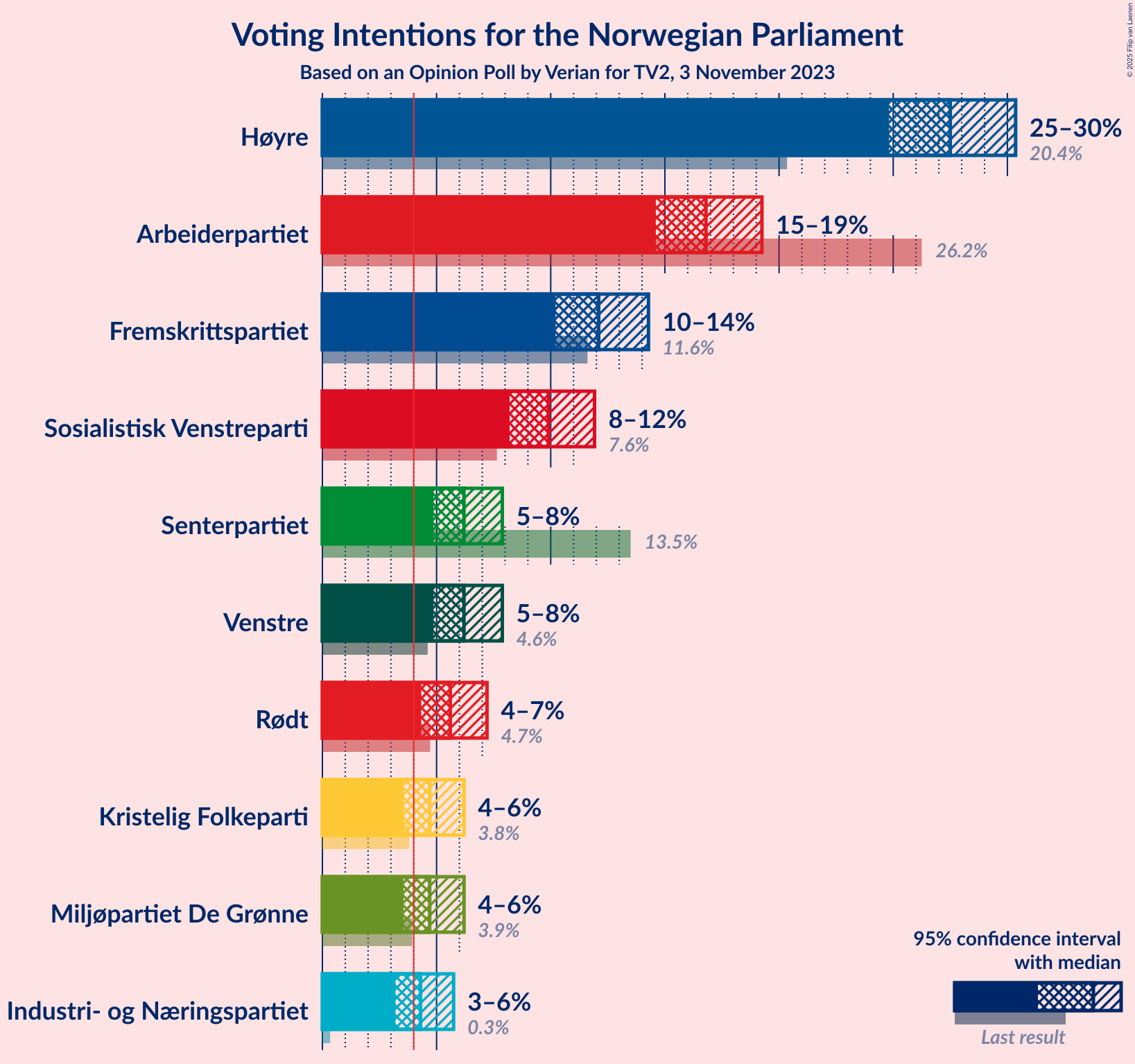 Graph with voting intentions not yet produced