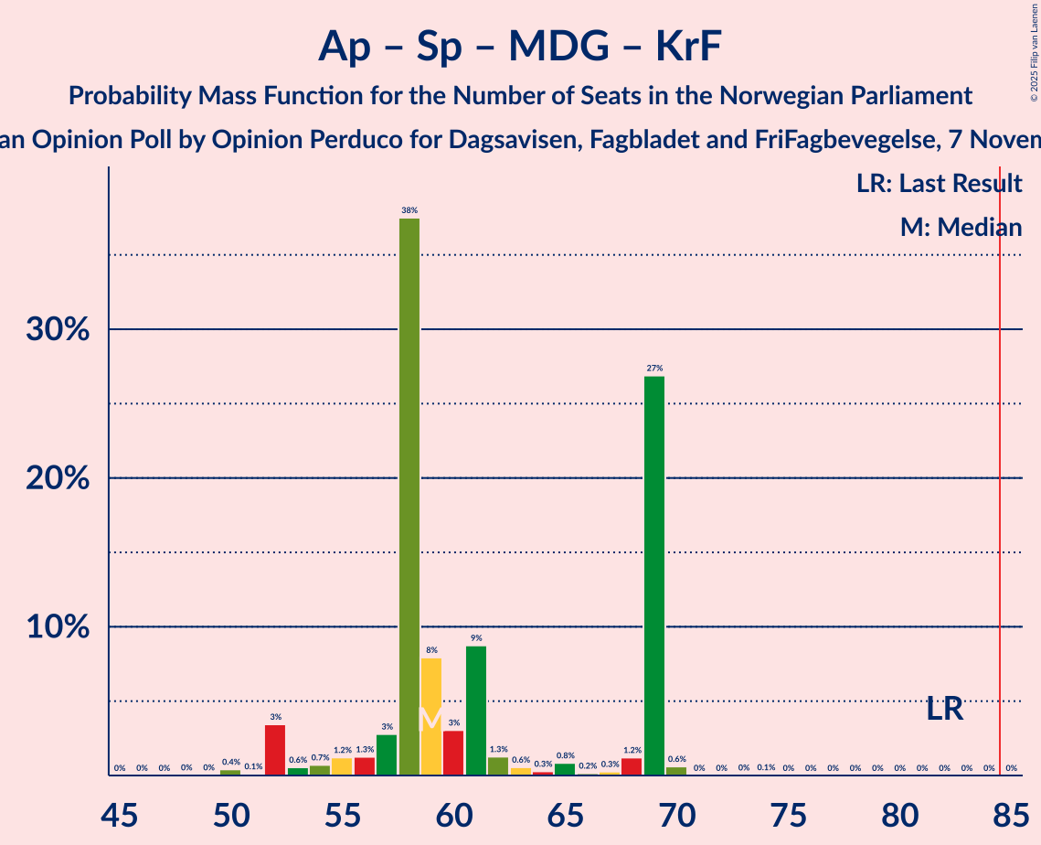 Graph with seats probability mass function not yet produced