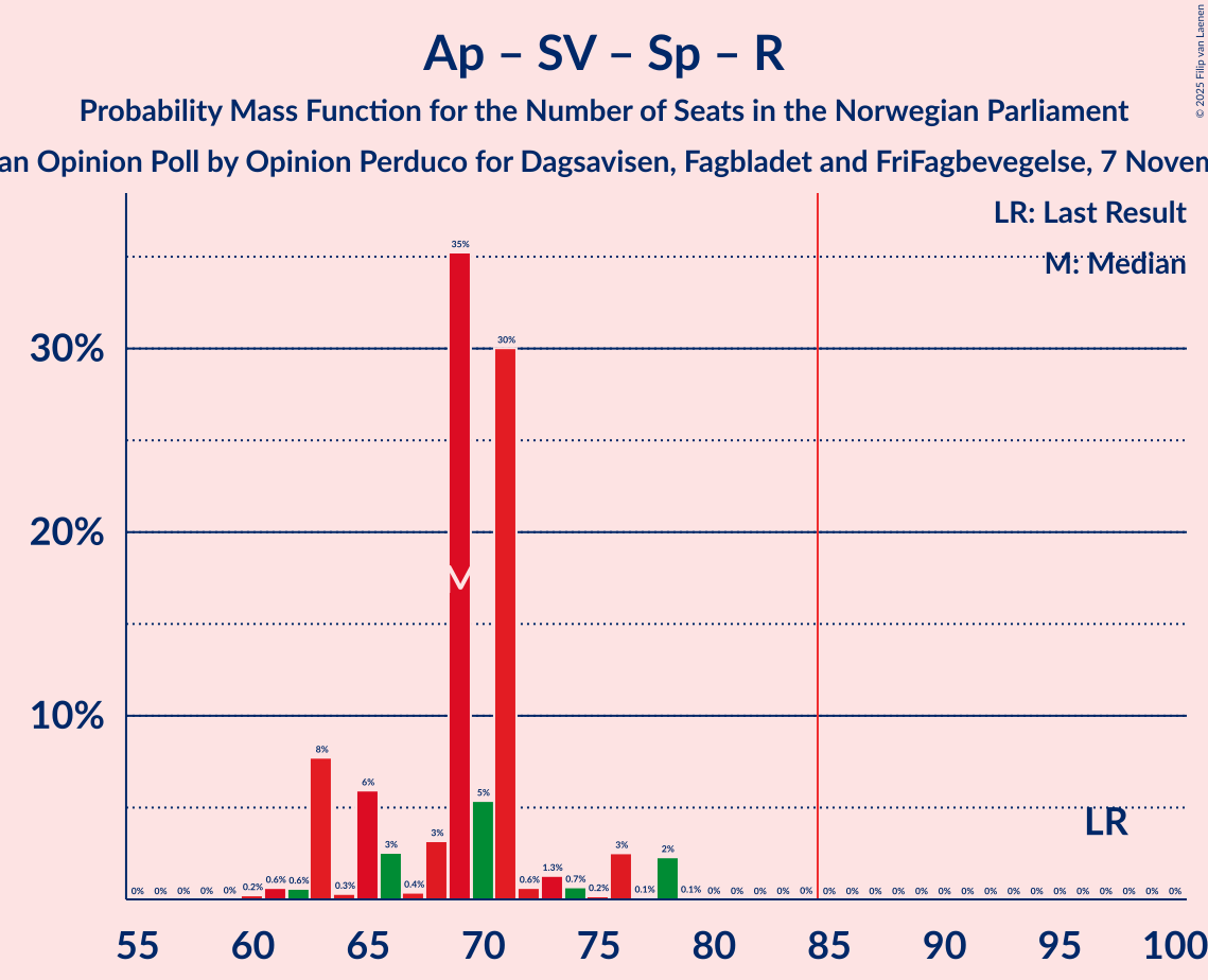 Graph with seats probability mass function not yet produced