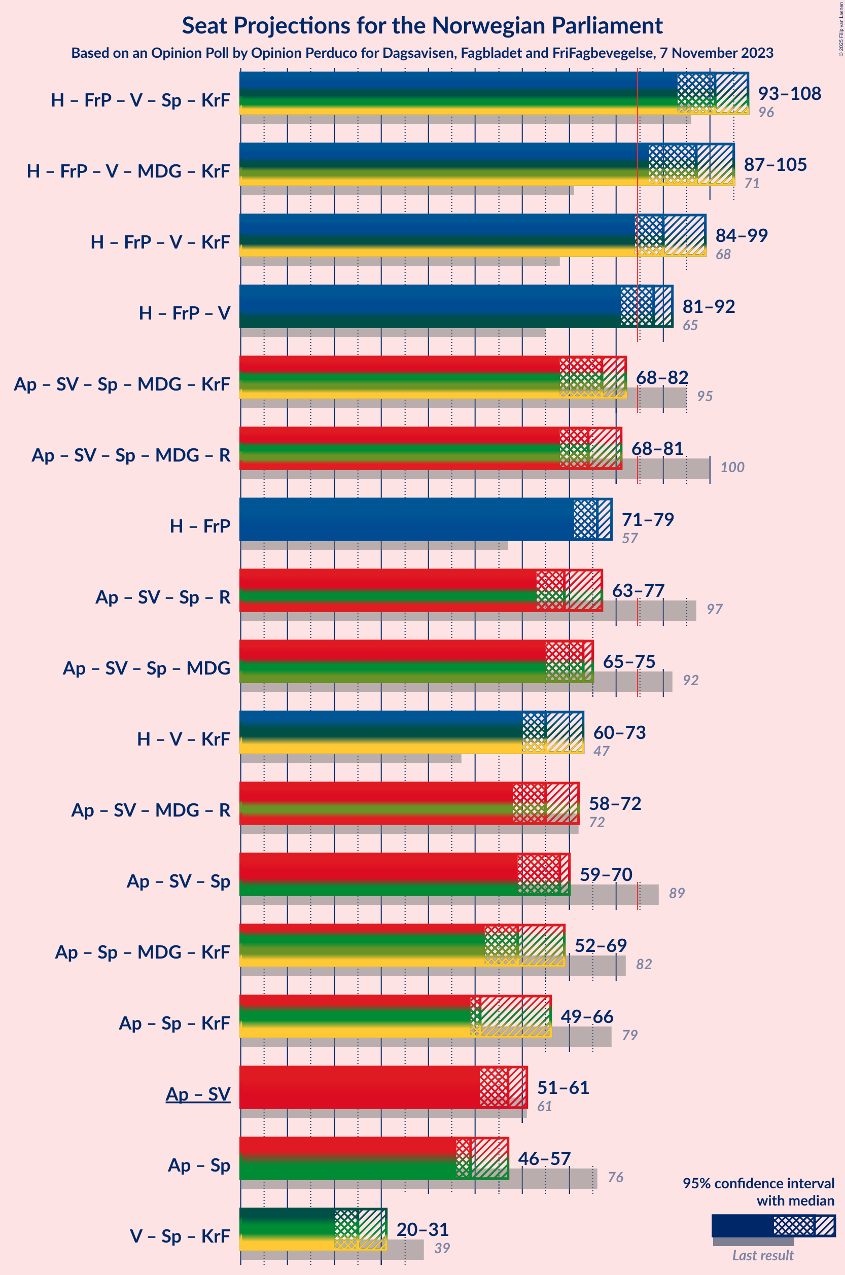 Graph with coalitions seats not yet produced