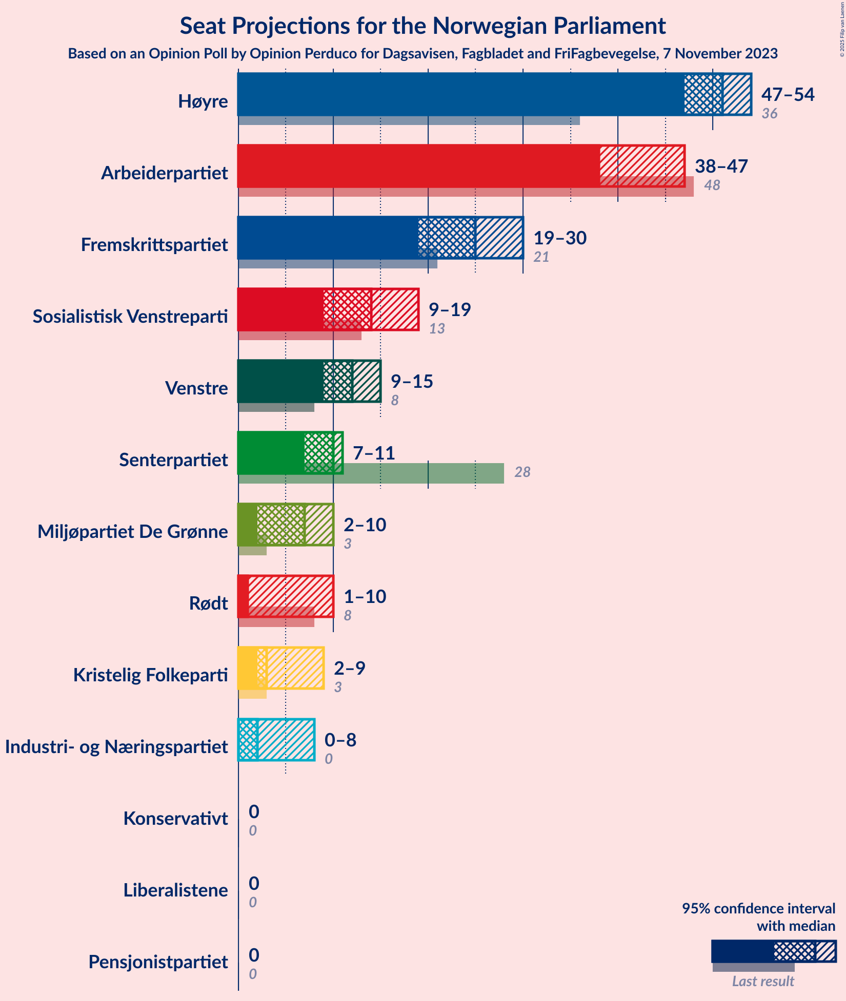 Graph with seats not yet produced