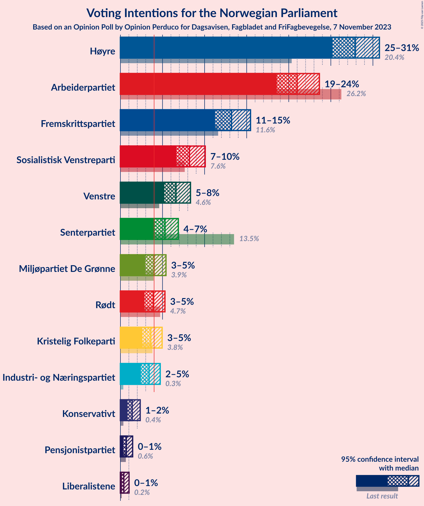 Graph with voting intentions not yet produced