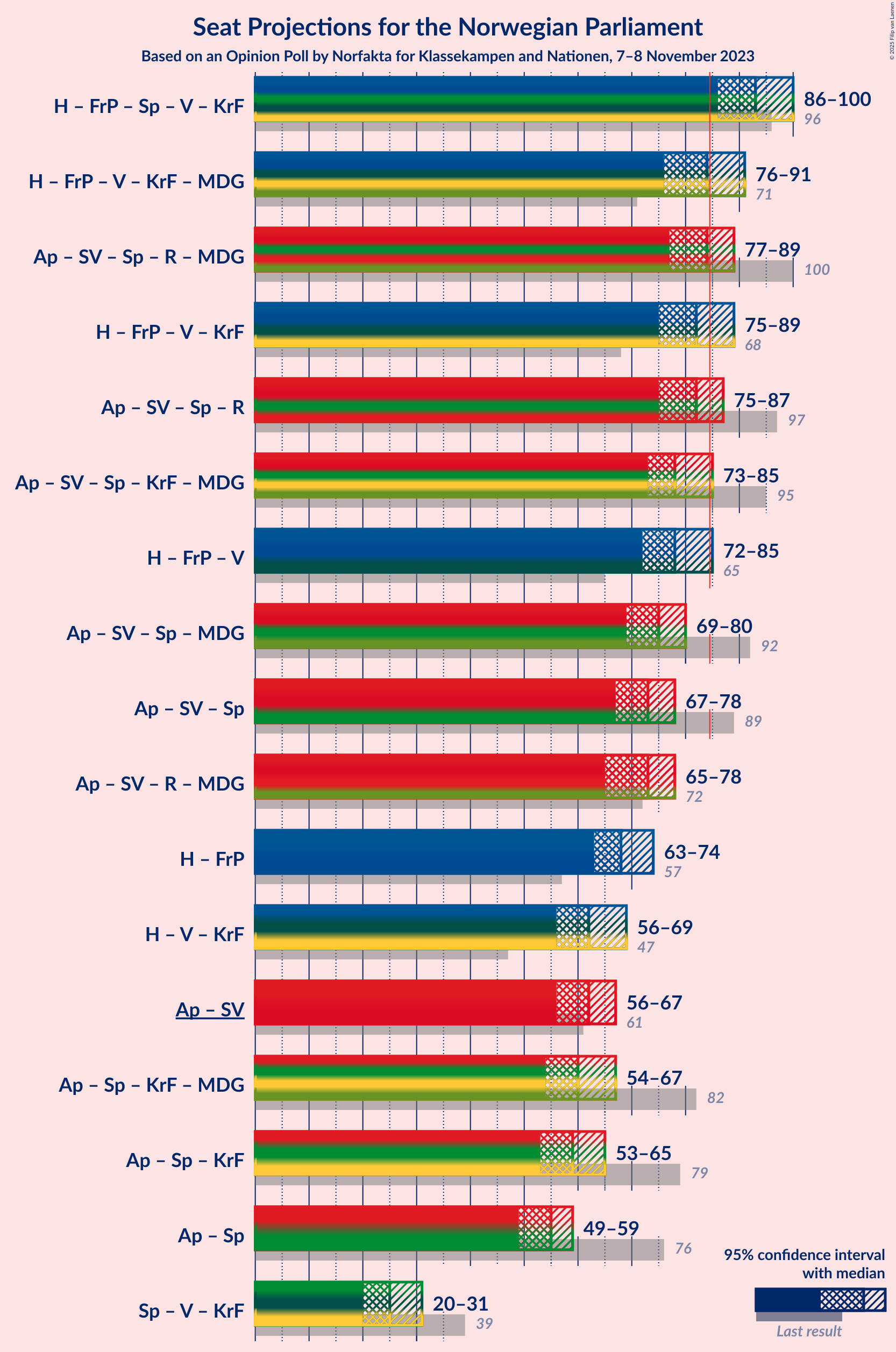 Graph with coalitions seats not yet produced