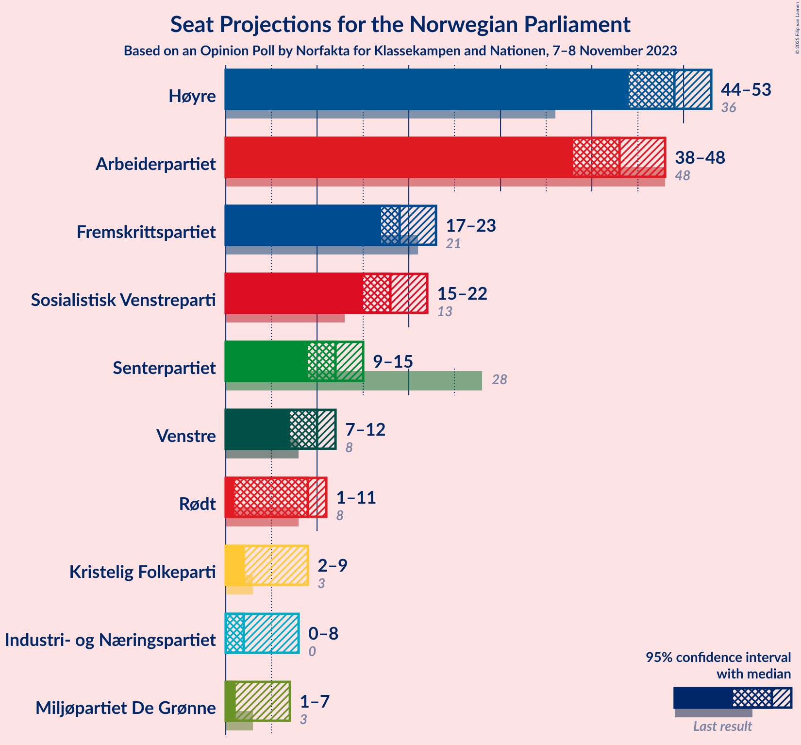 Graph with seats not yet produced