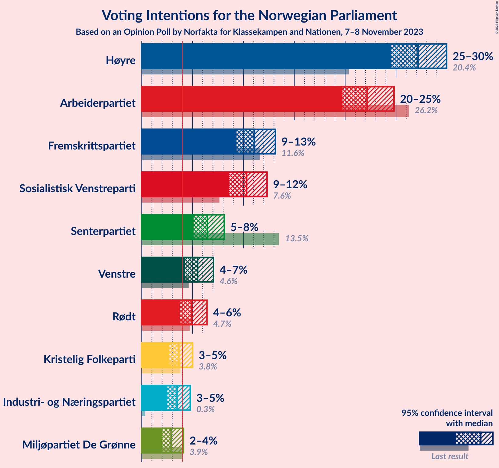 Graph with voting intentions not yet produced