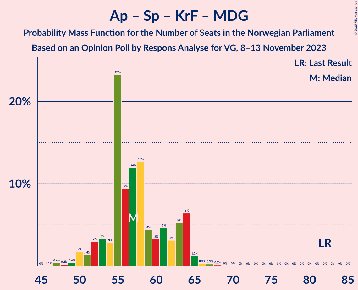 Graph with seats probability mass function not yet produced