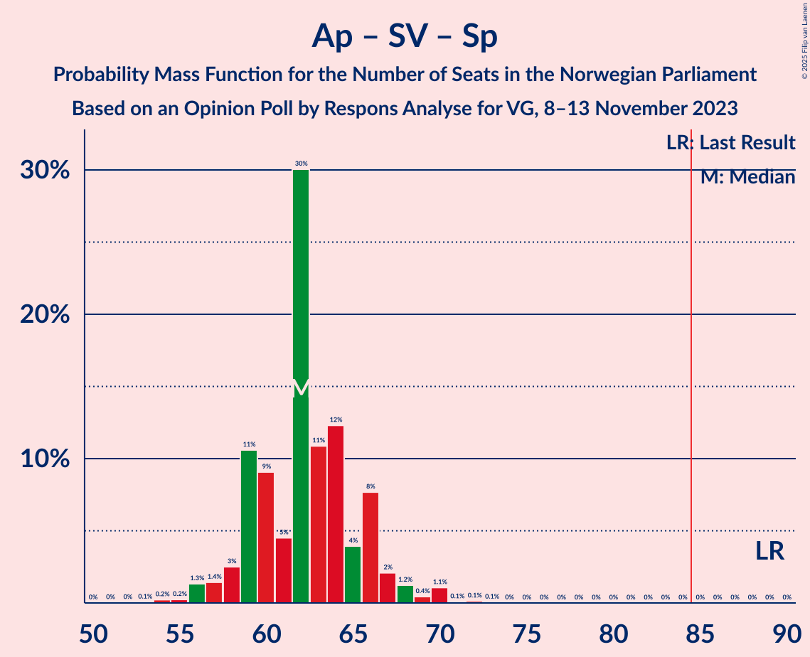 Graph with seats probability mass function not yet produced