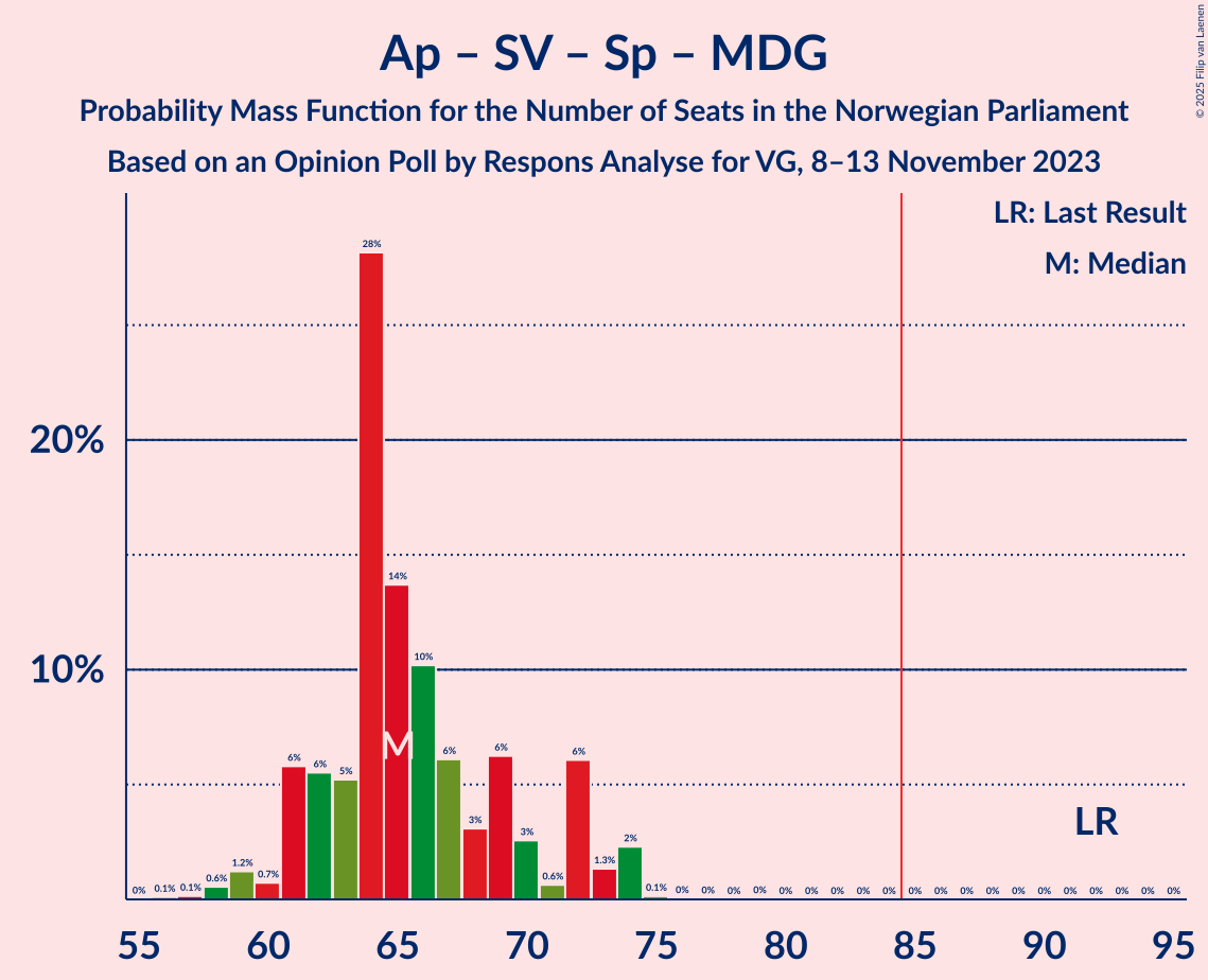 Graph with seats probability mass function not yet produced