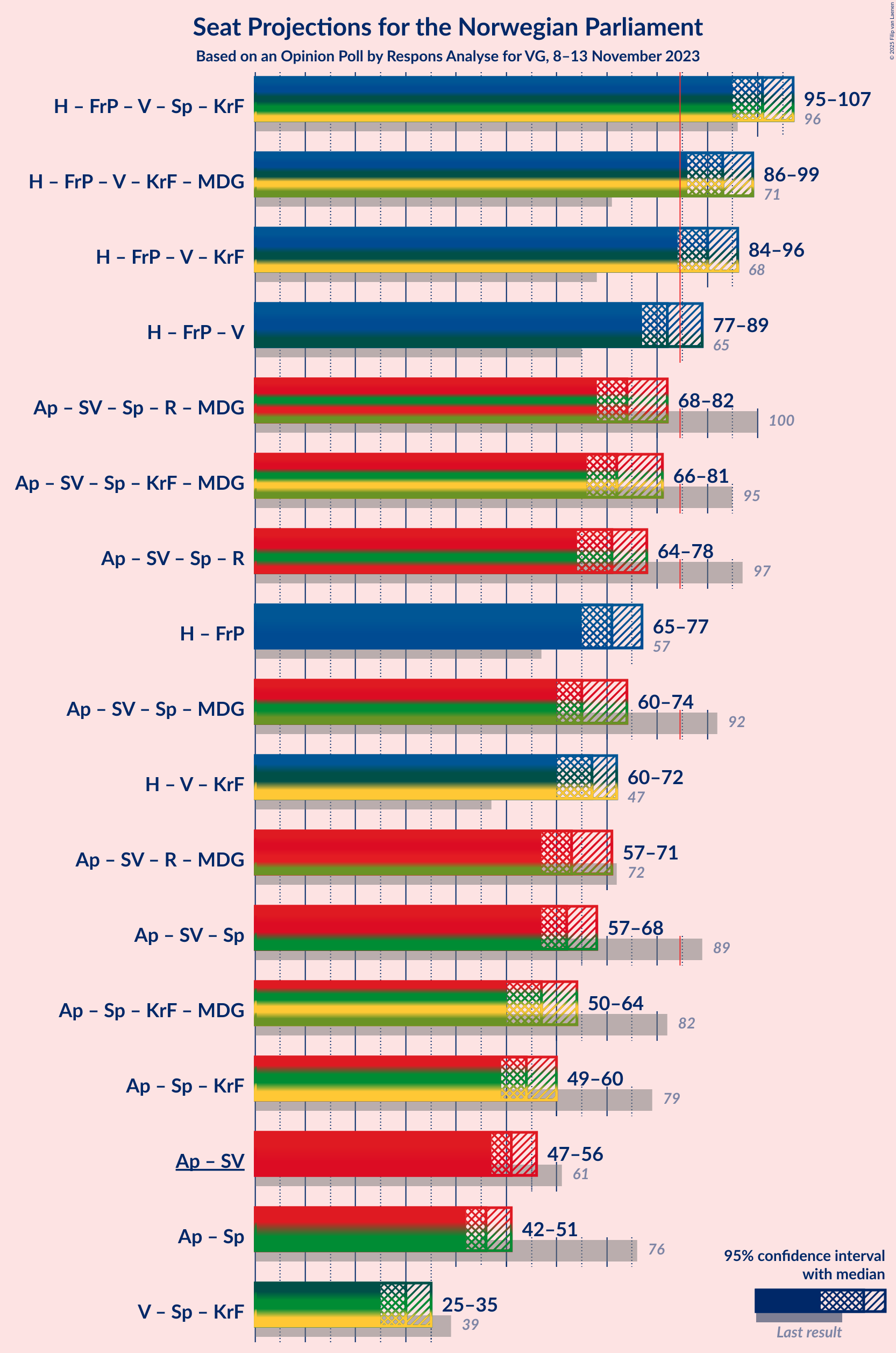 Graph with coalitions seats not yet produced