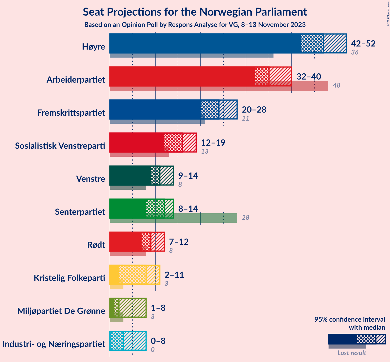 Graph with seats not yet produced