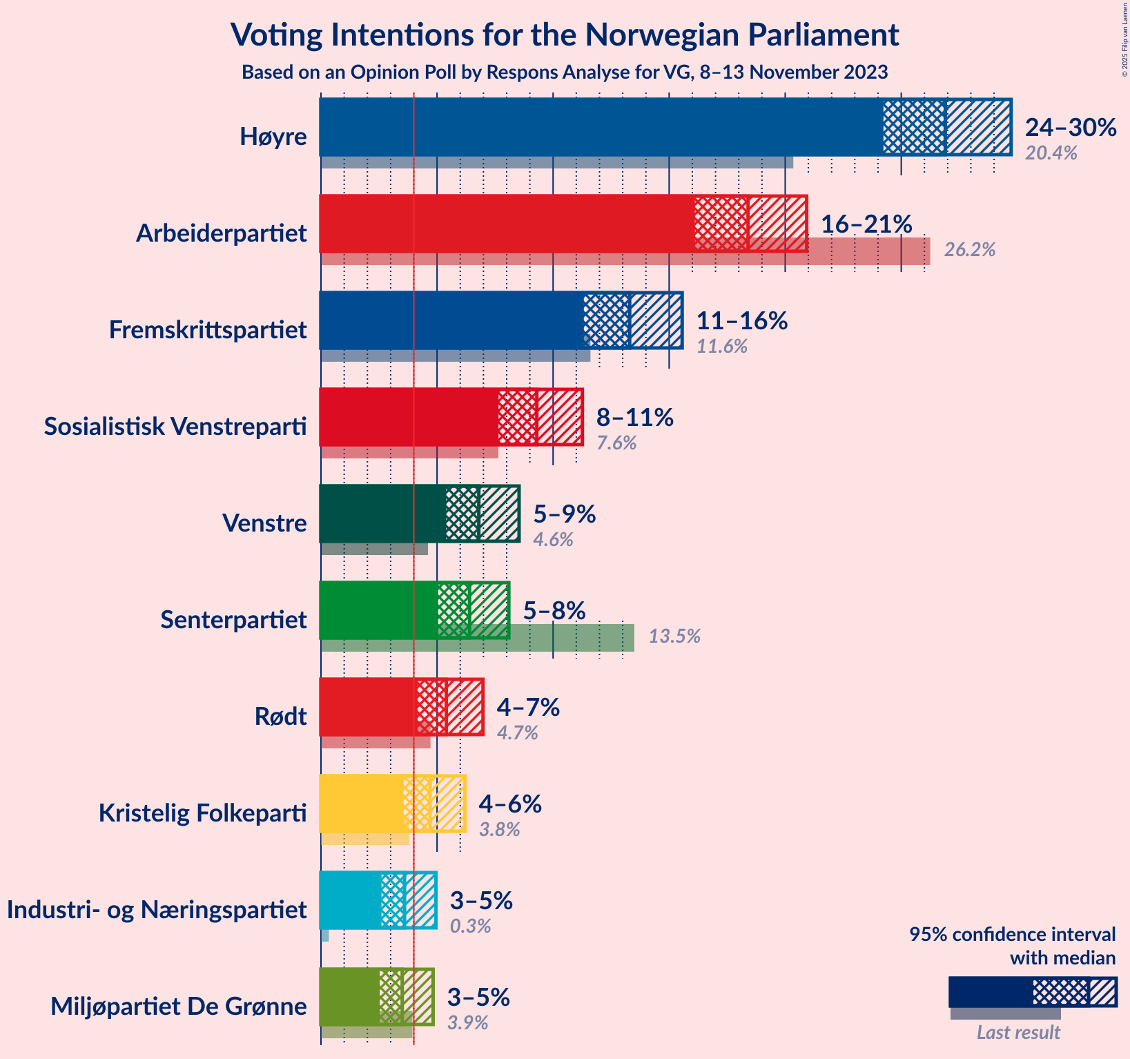 Graph with voting intentions not yet produced