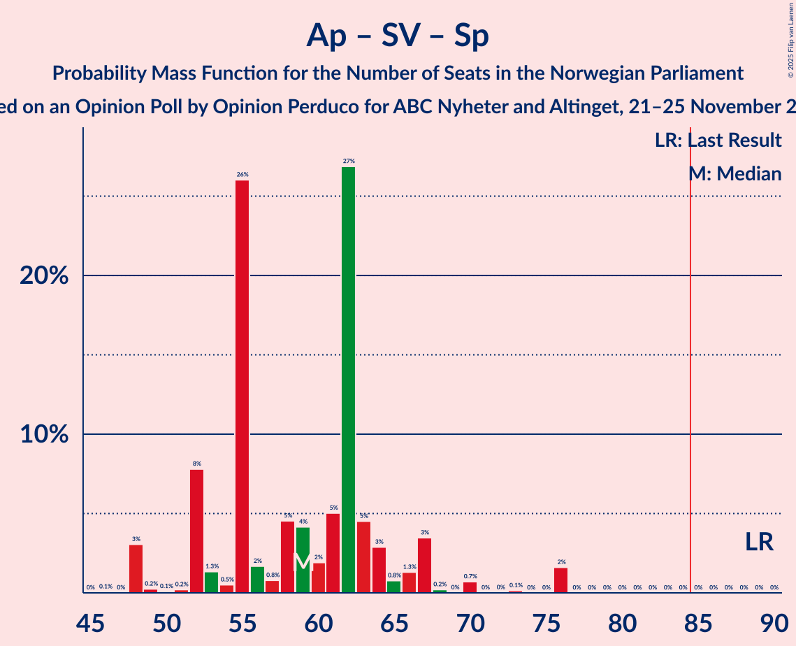 Graph with seats probability mass function not yet produced