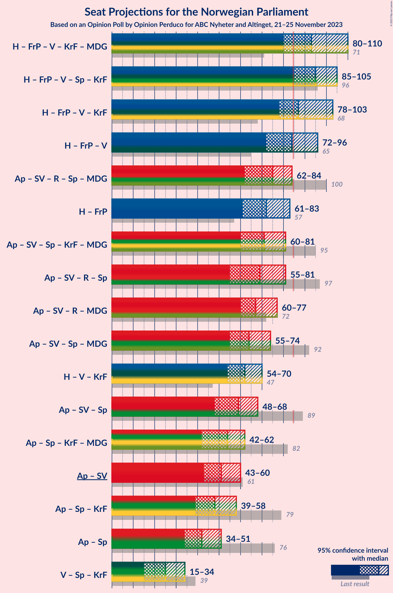 Graph with coalitions seats not yet produced