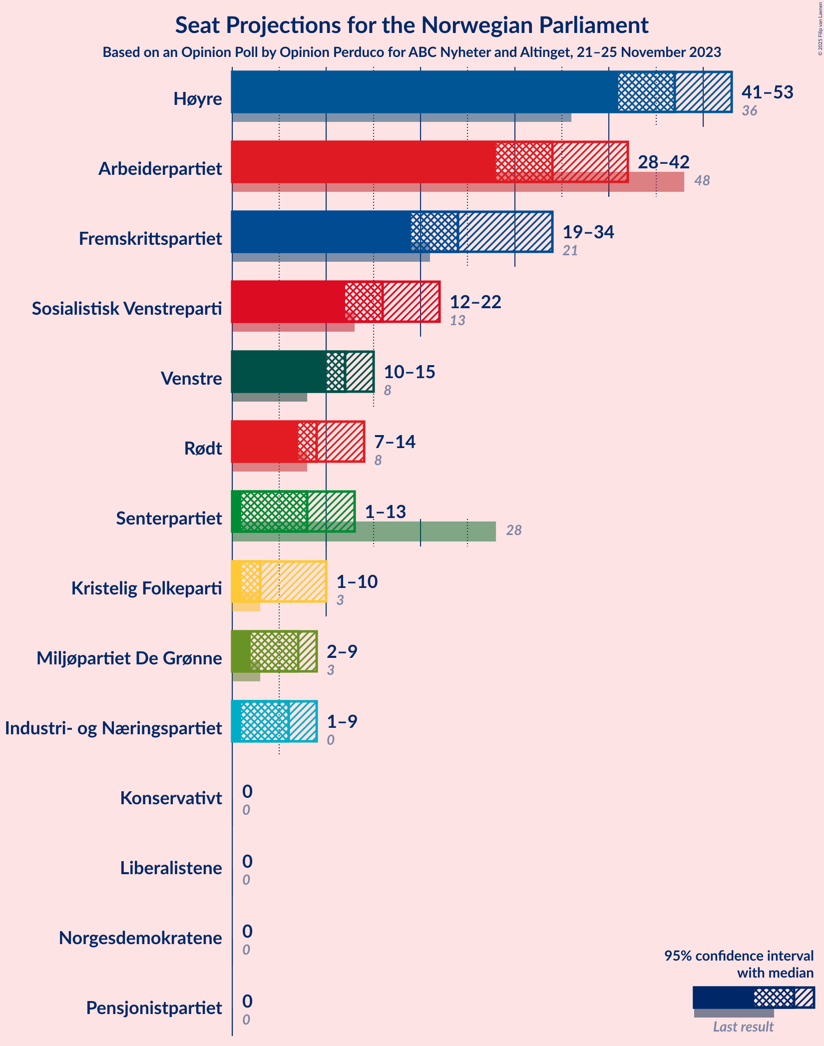 Graph with seats not yet produced