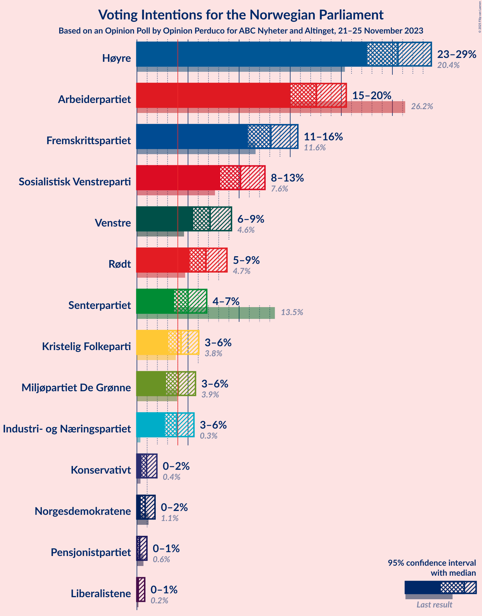 Graph with voting intentions not yet produced