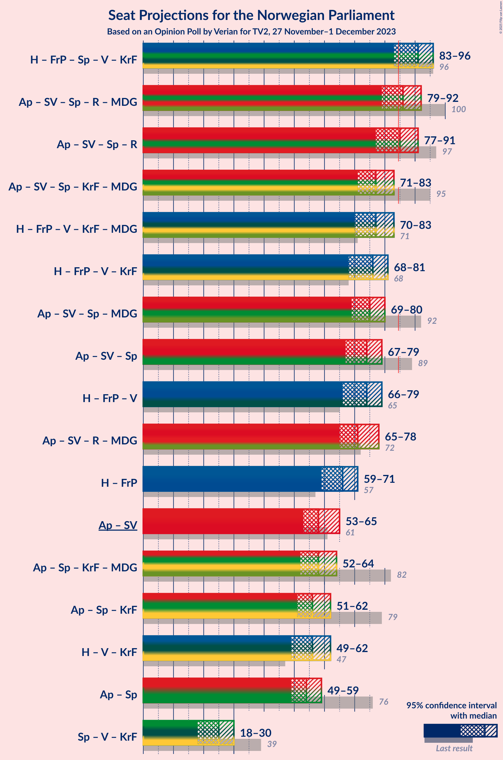 Graph with coalitions seats not yet produced