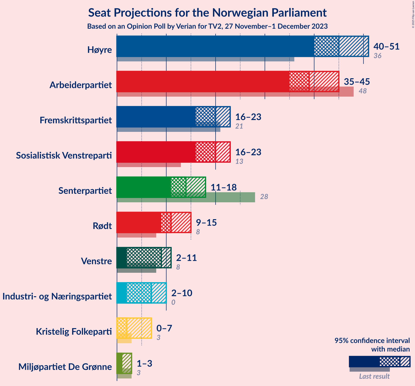 Graph with seats not yet produced