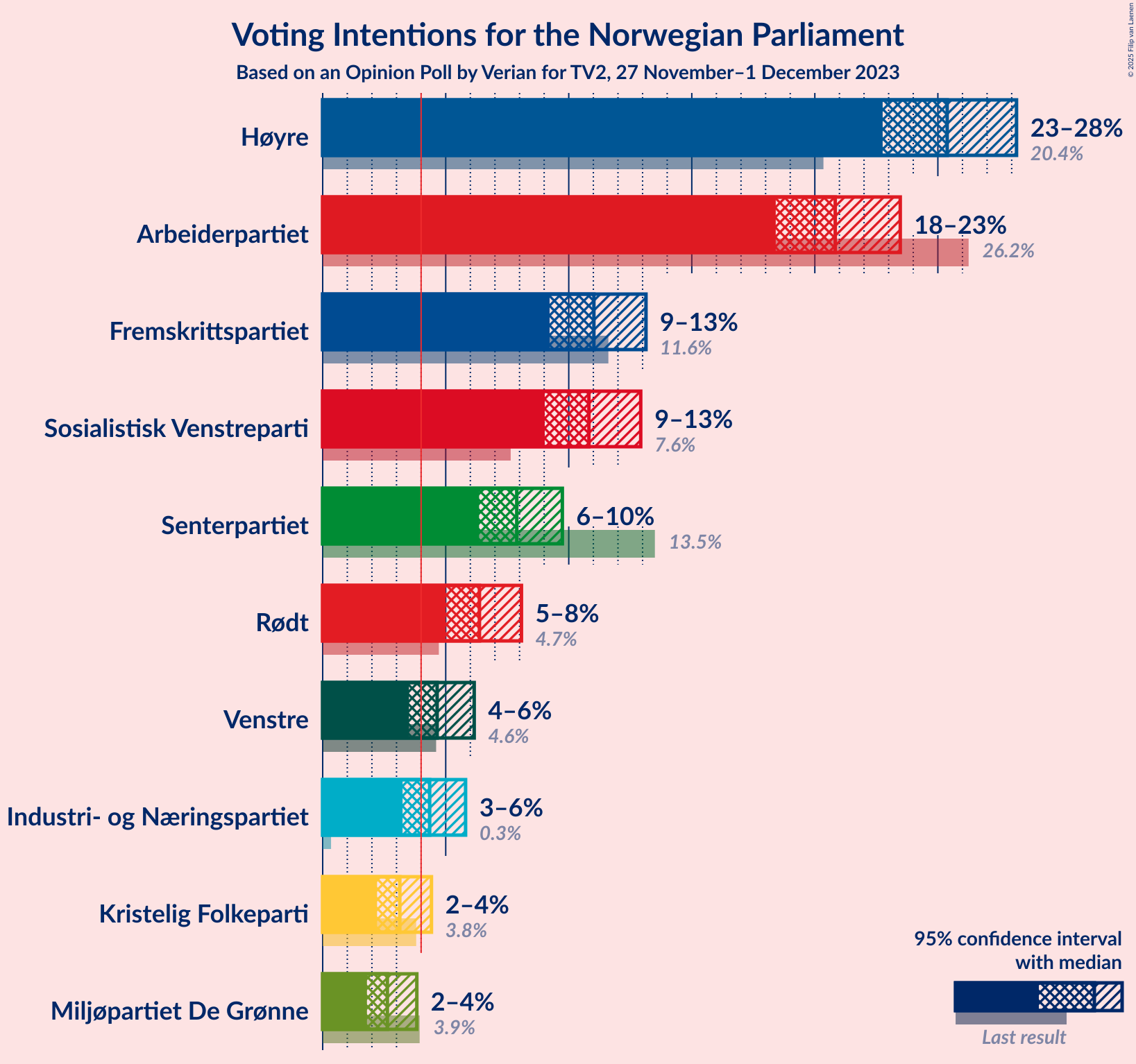 Graph with voting intentions not yet produced