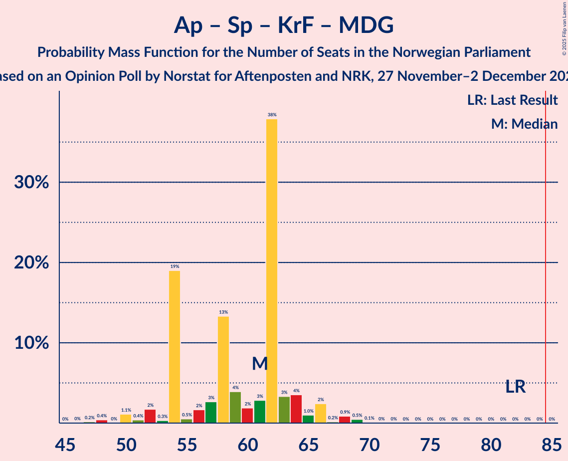 Graph with seats probability mass function not yet produced