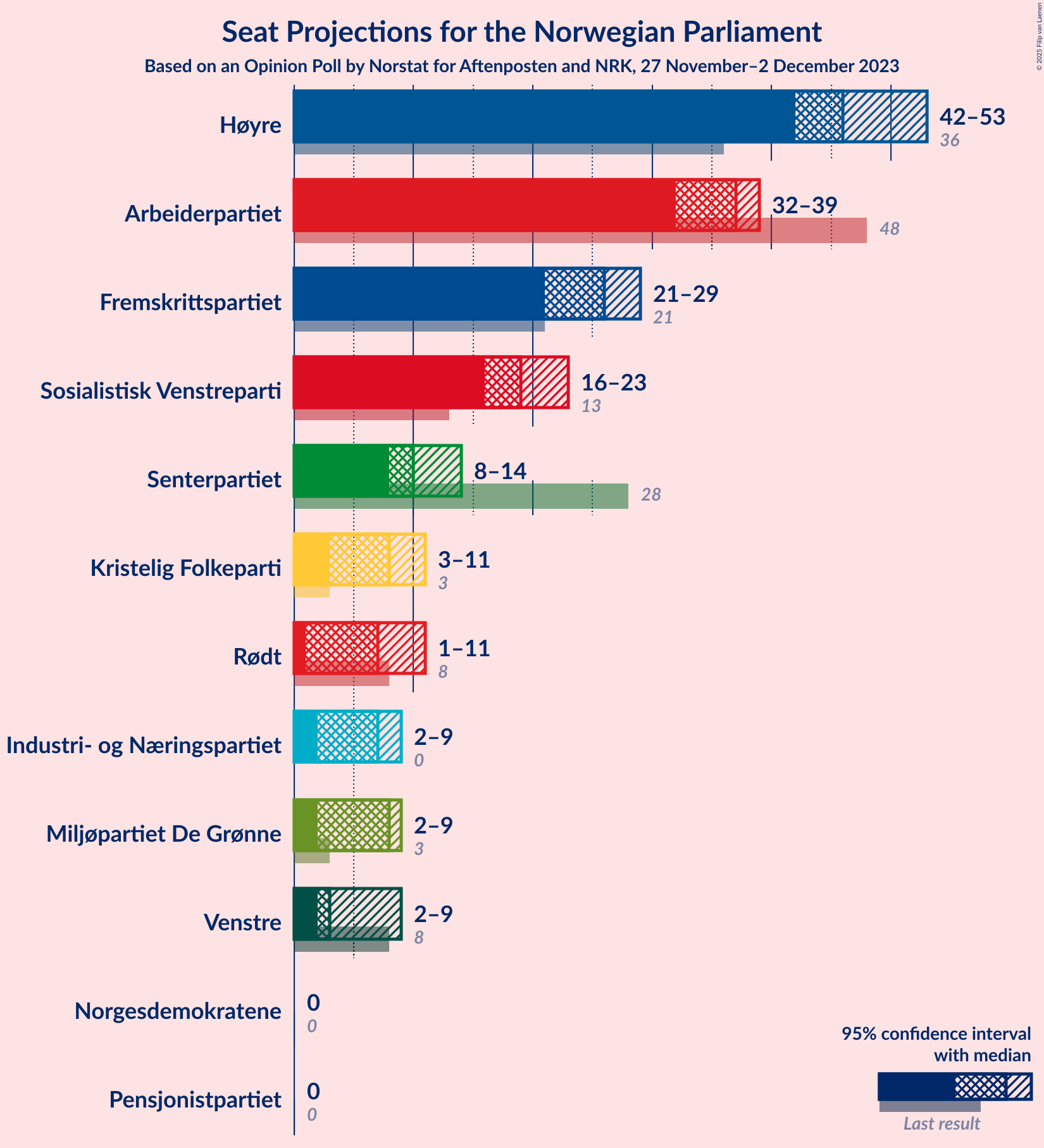 Graph with seats not yet produced