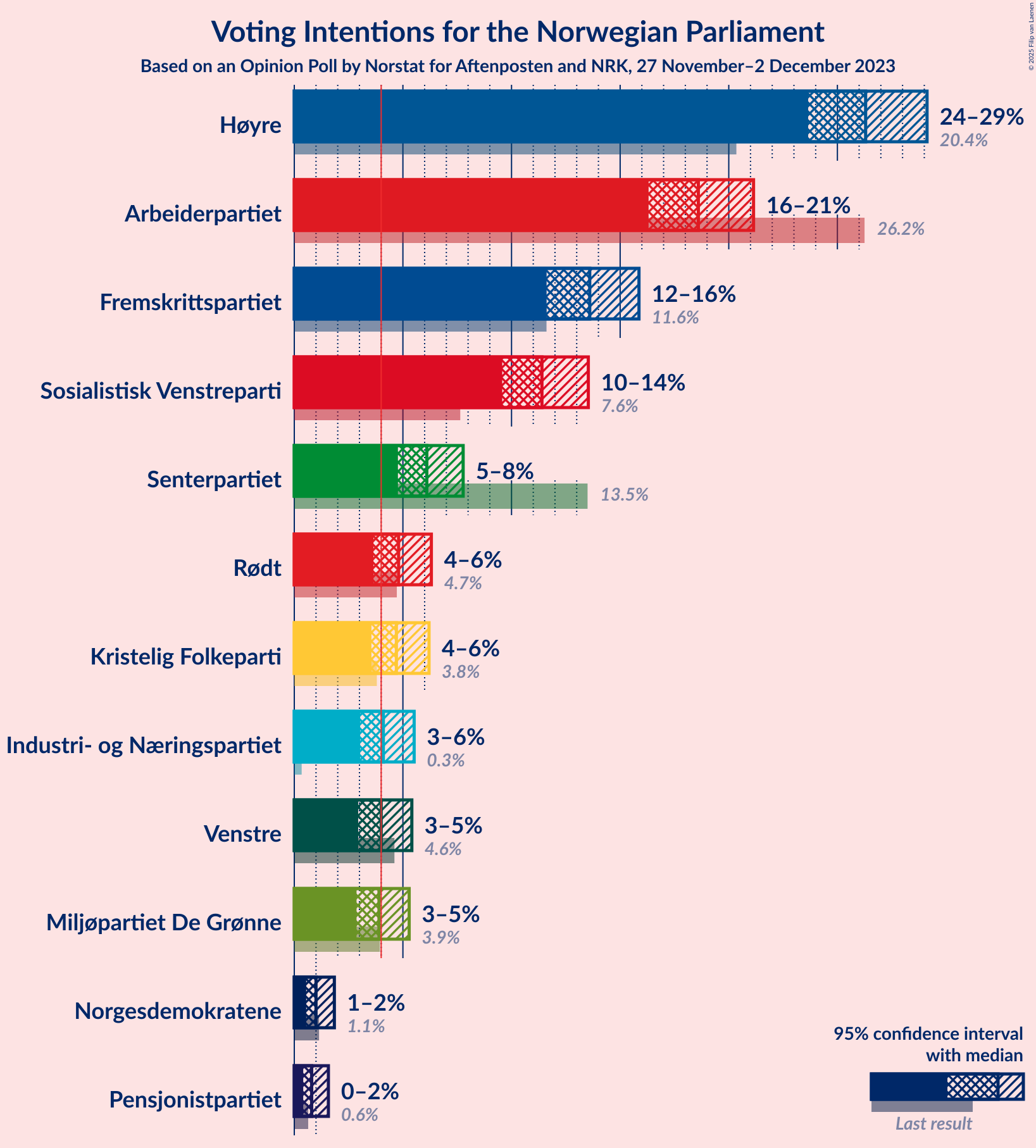 Graph with voting intentions not yet produced