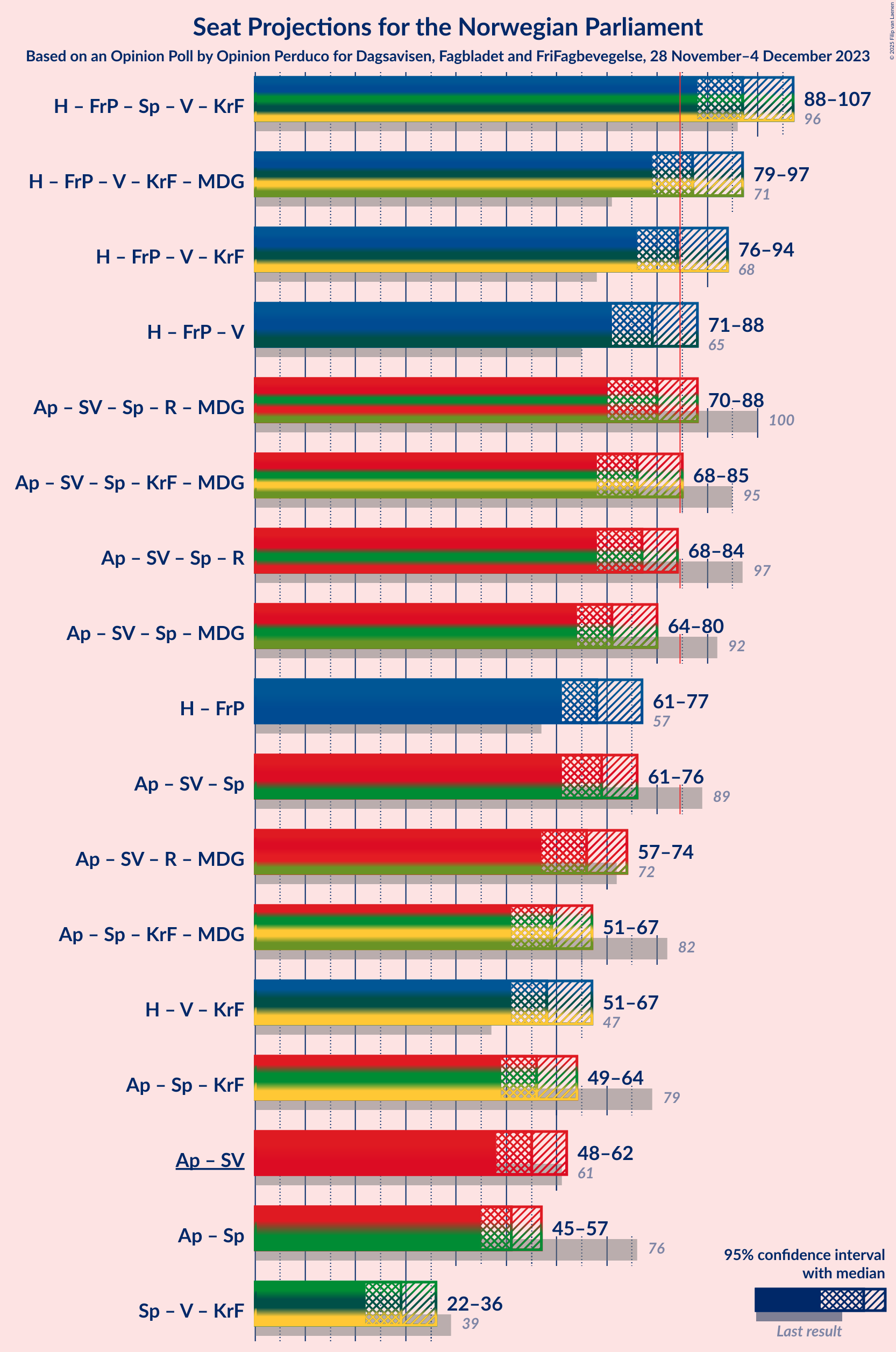 Graph with coalitions seats not yet produced