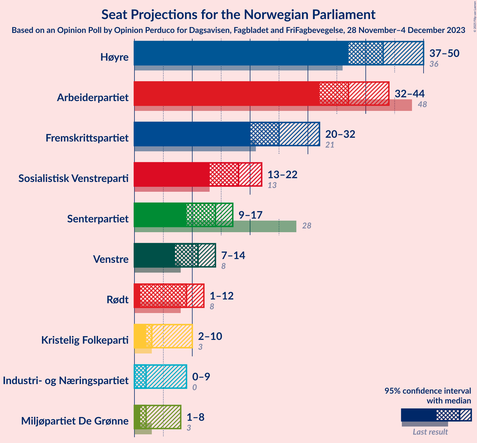 Graph with seats not yet produced