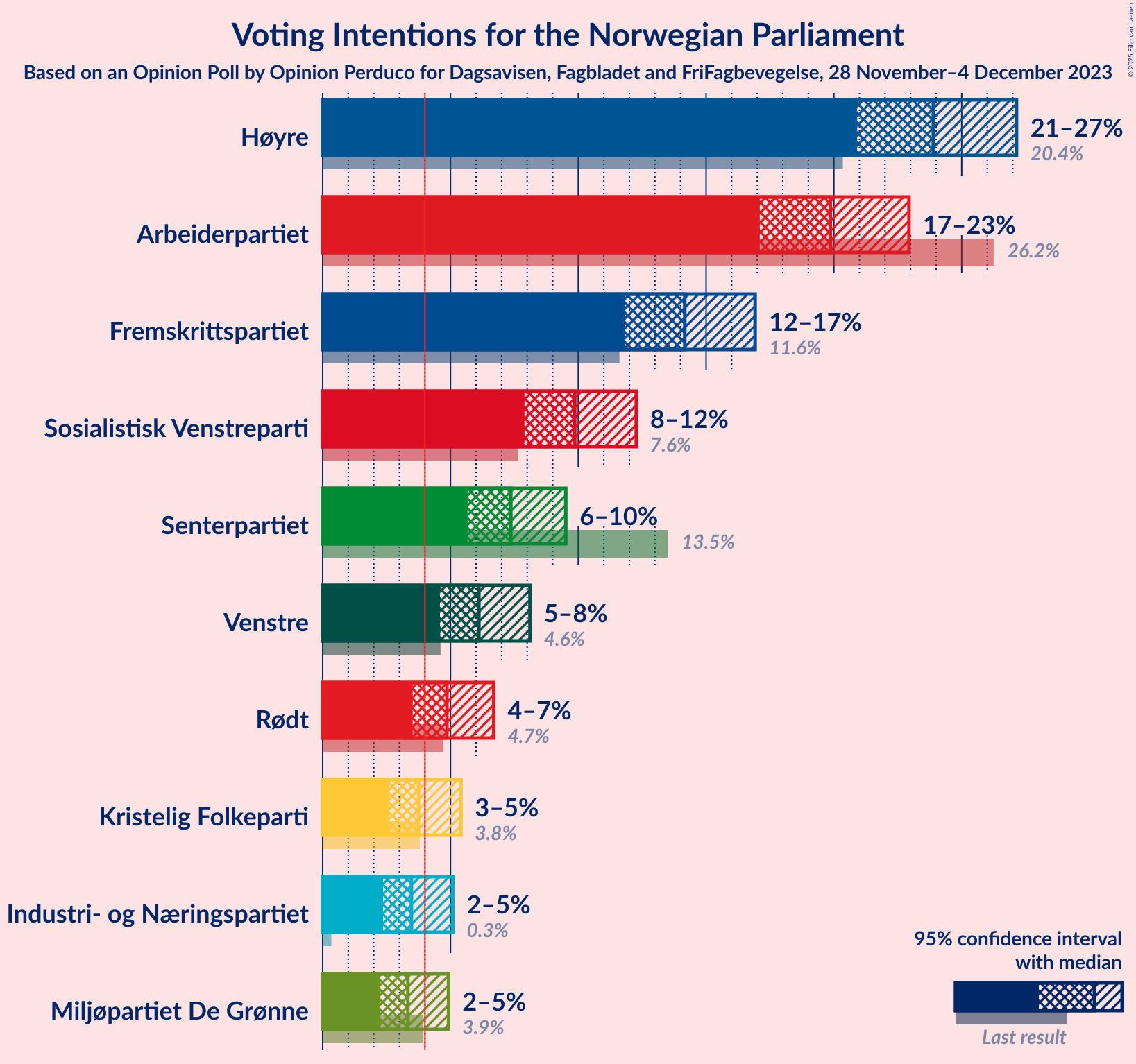 Graph with voting intentions not yet produced