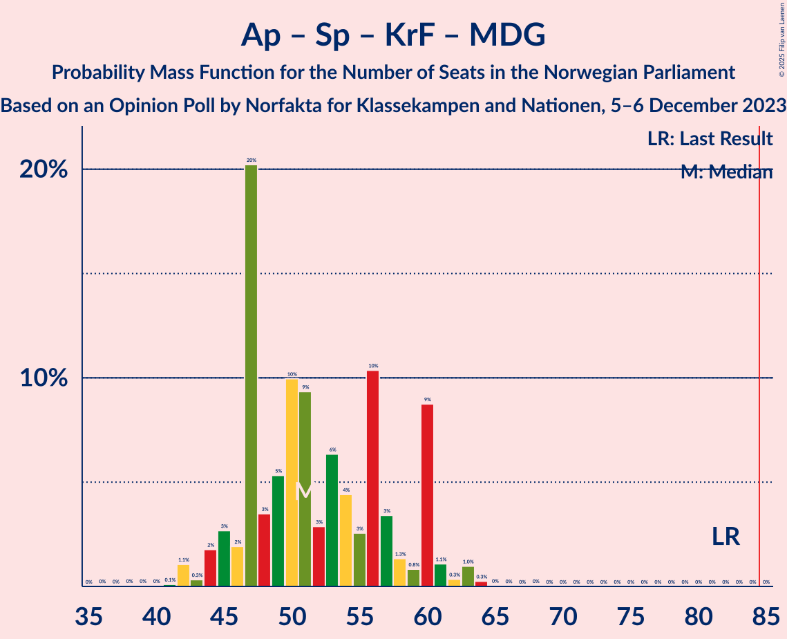 Graph with seats probability mass function not yet produced