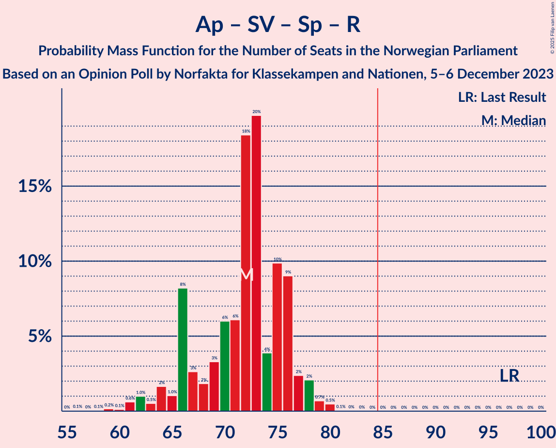 Graph with seats probability mass function not yet produced