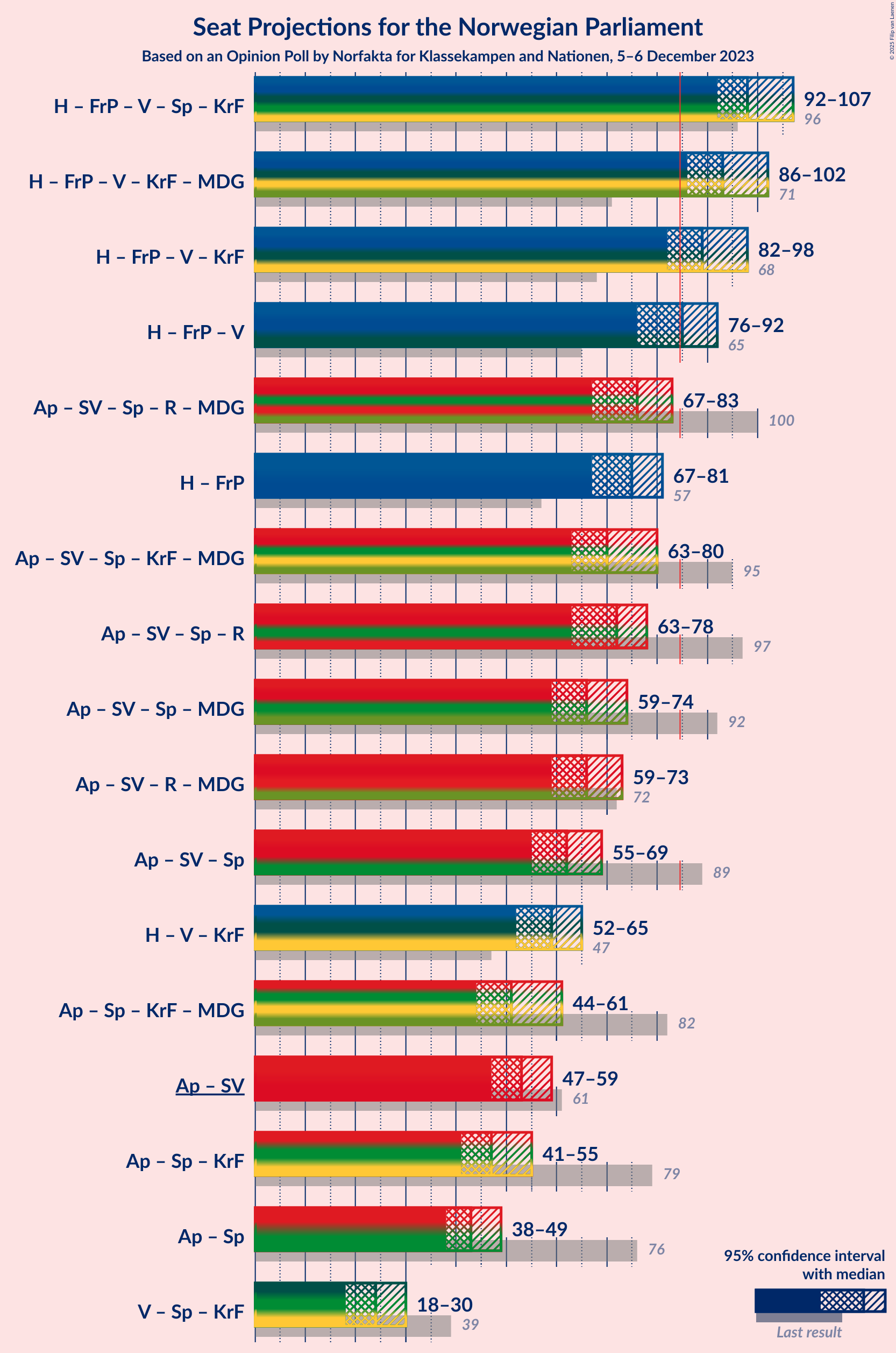 Graph with coalitions seats not yet produced