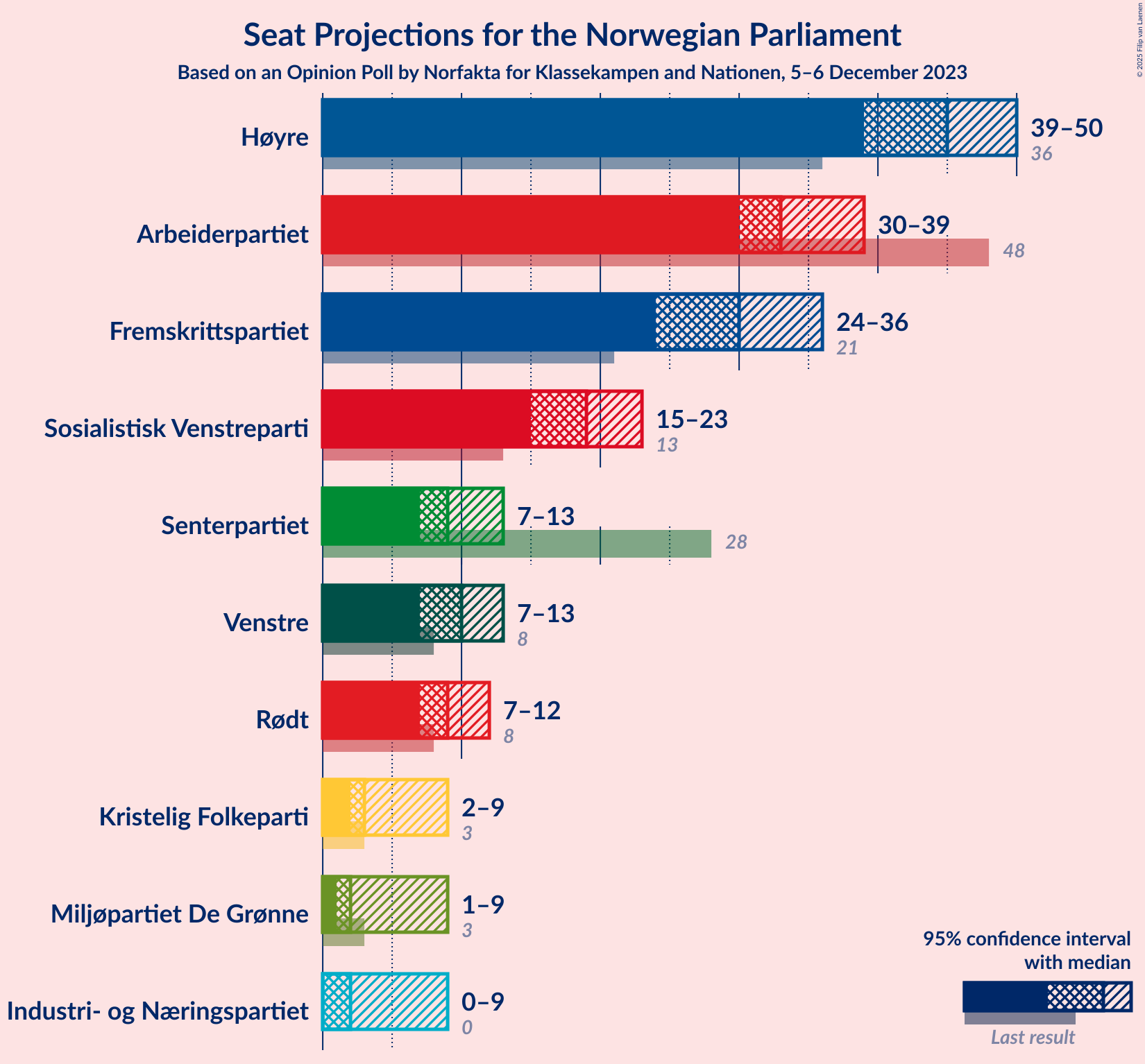 Graph with seats not yet produced