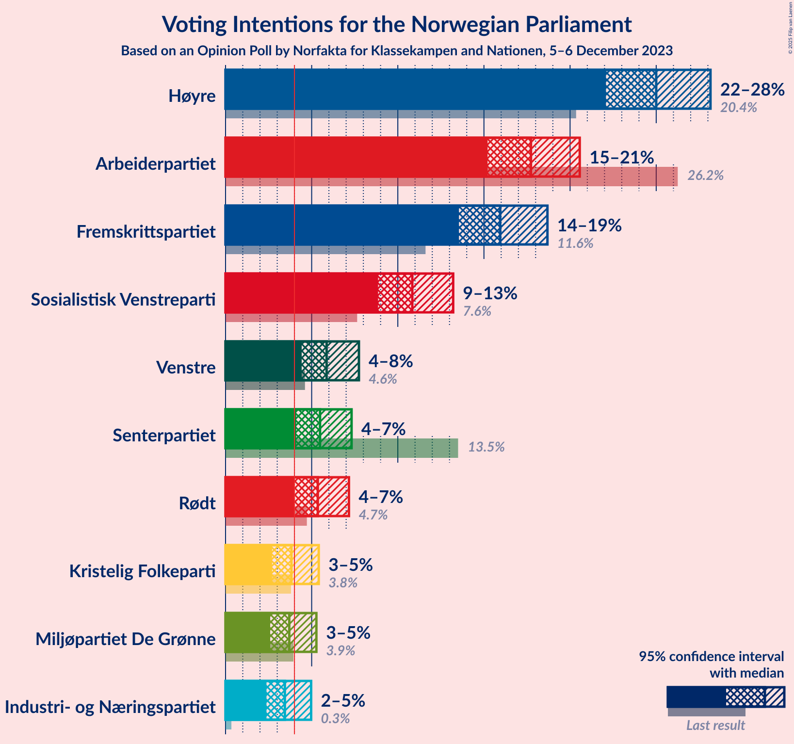 Graph with voting intentions not yet produced