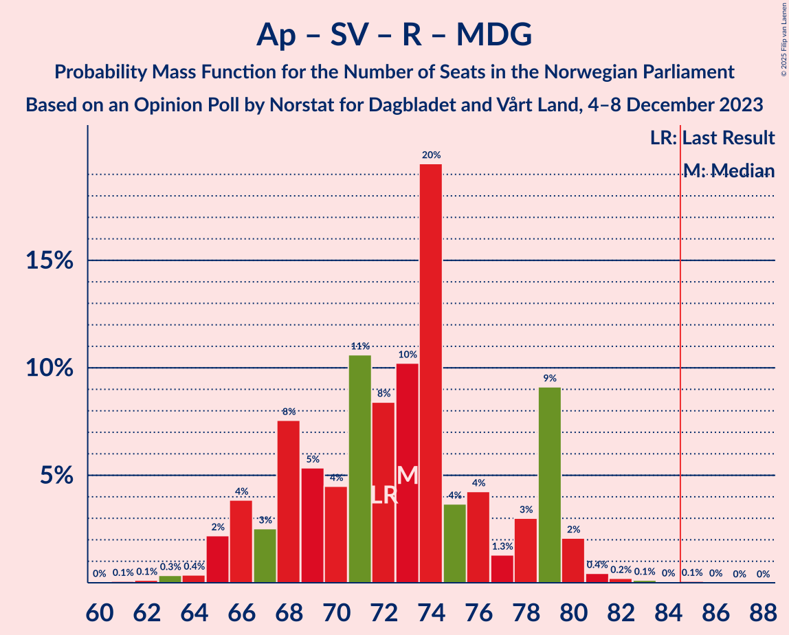 Graph with seats probability mass function not yet produced