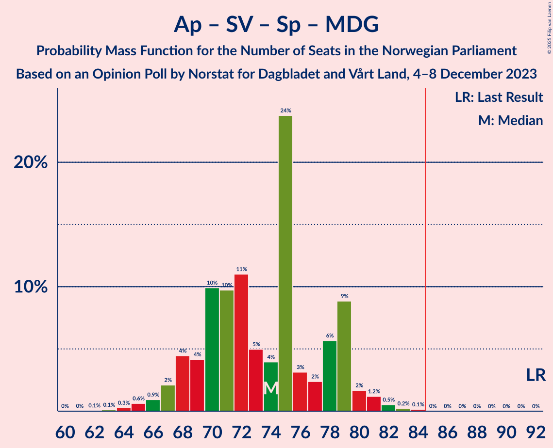 Graph with seats probability mass function not yet produced