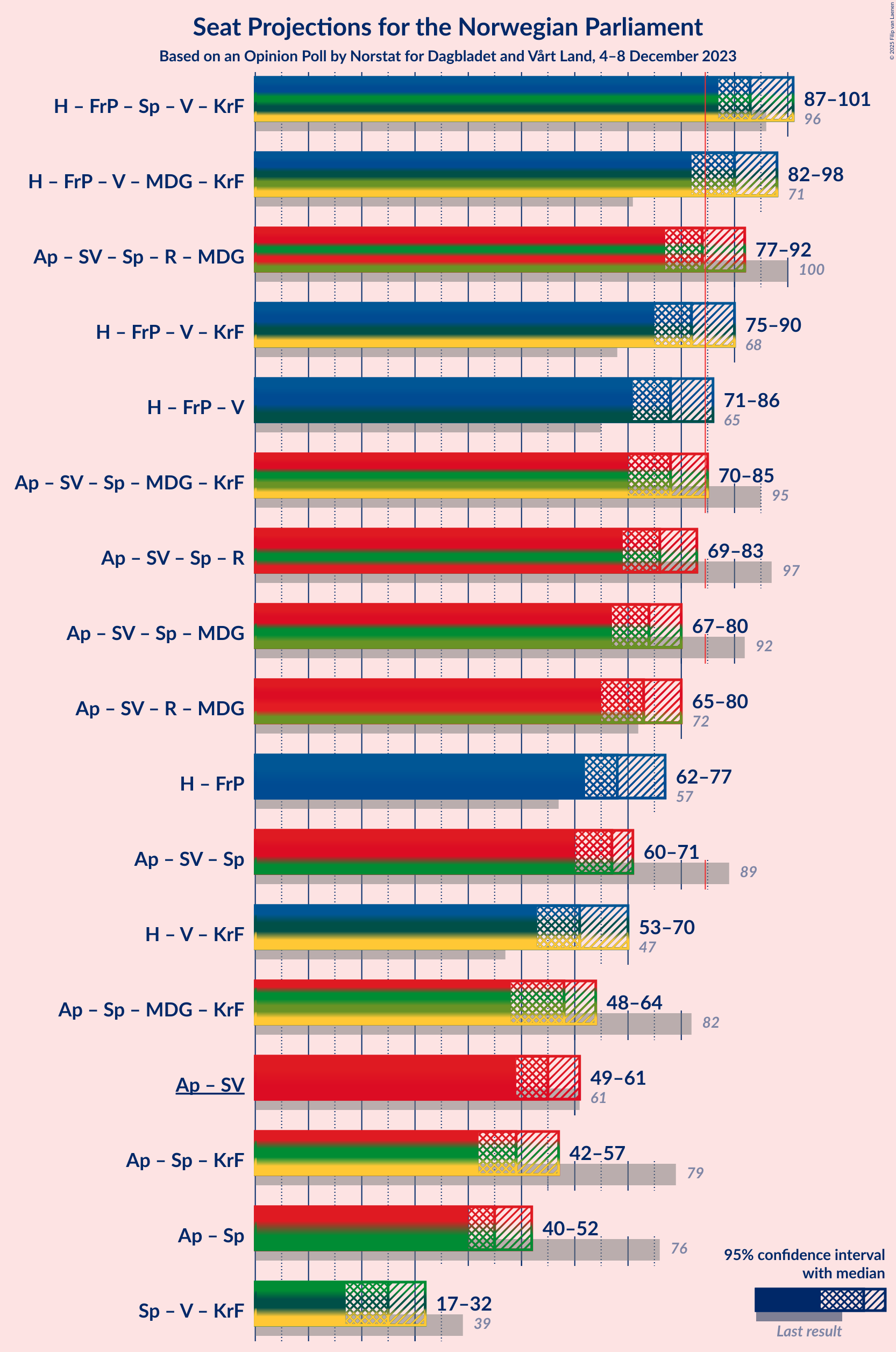 Graph with coalitions seats not yet produced