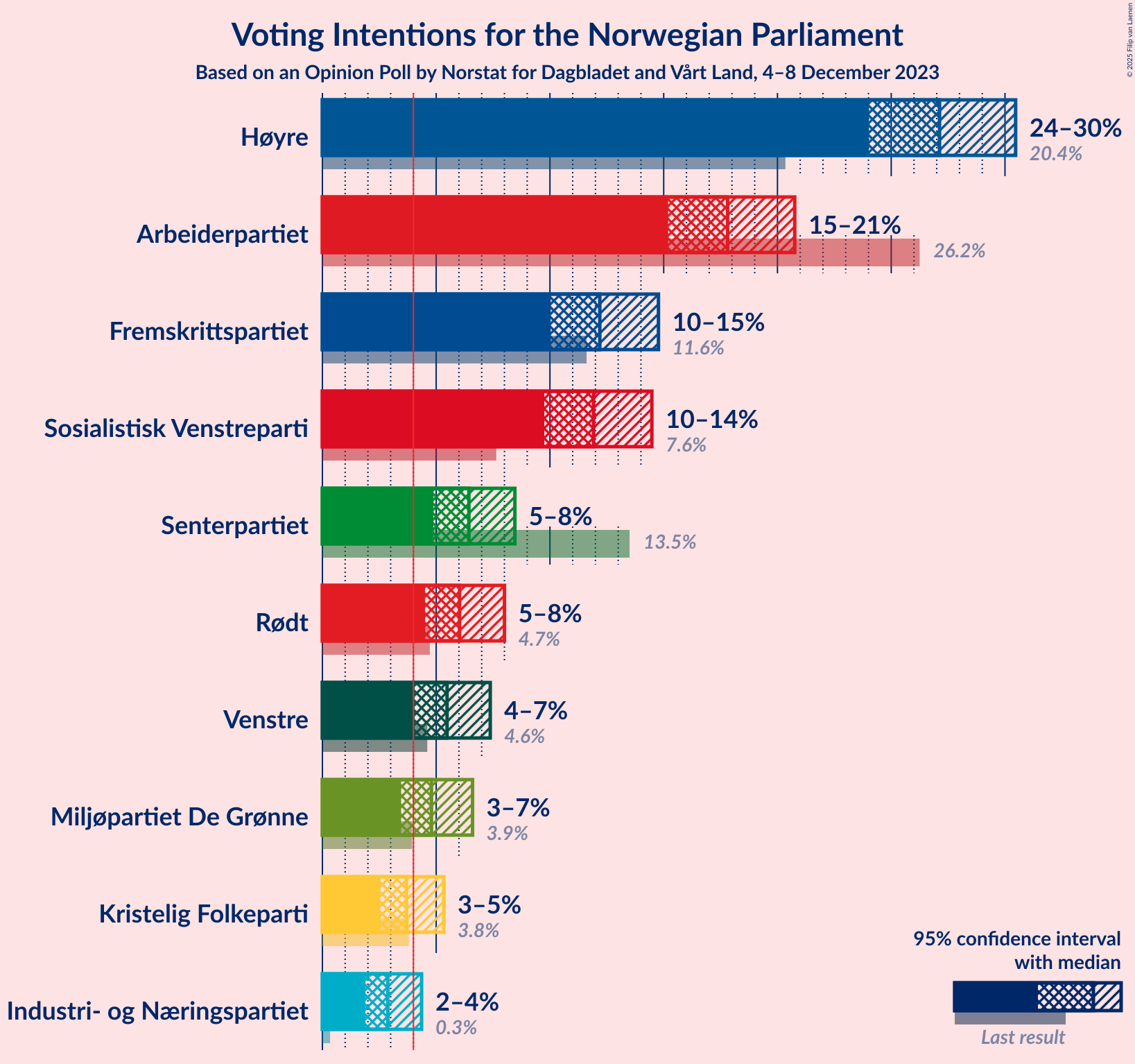 Graph with voting intentions not yet produced