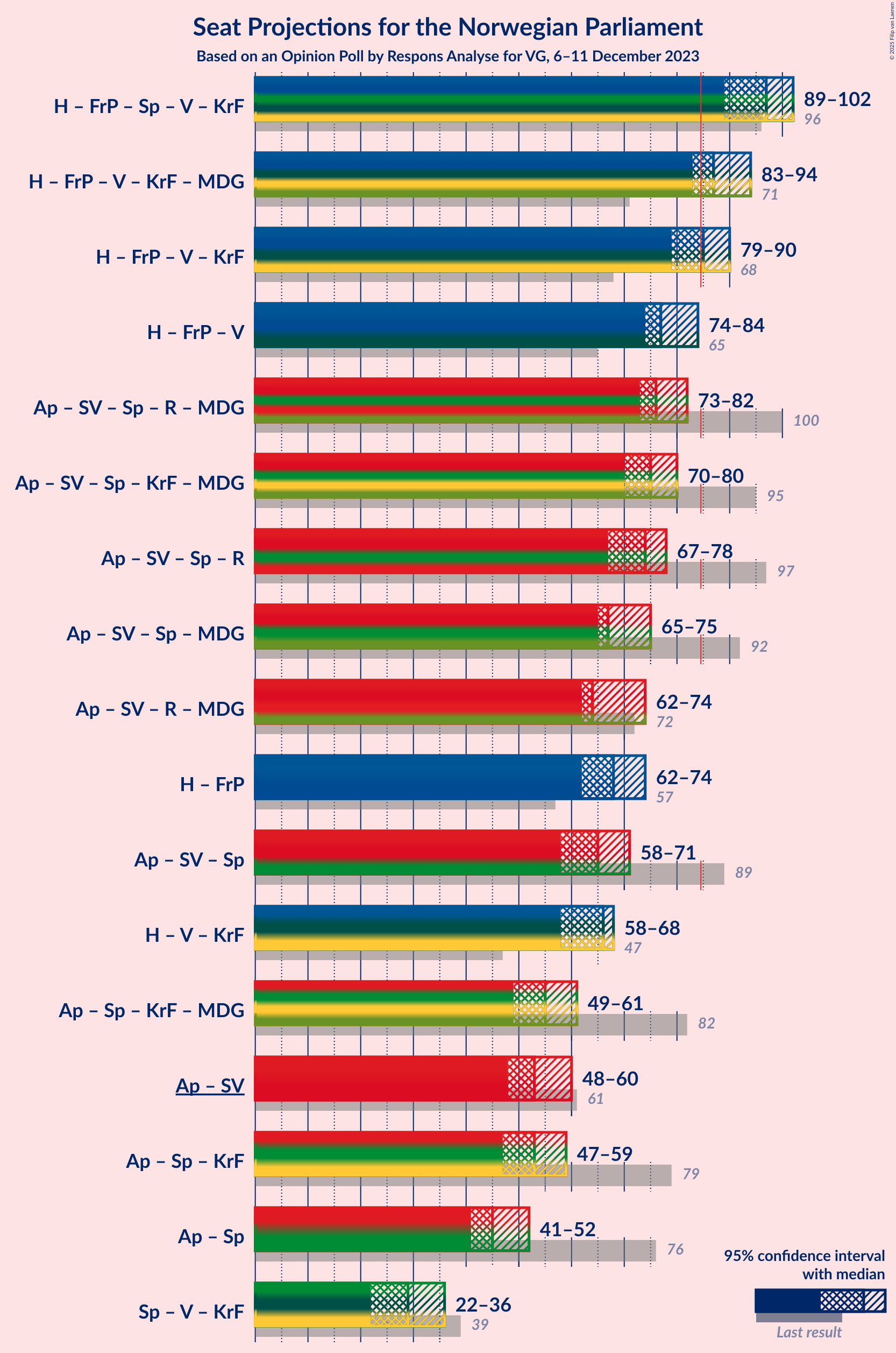 Graph with coalitions seats not yet produced