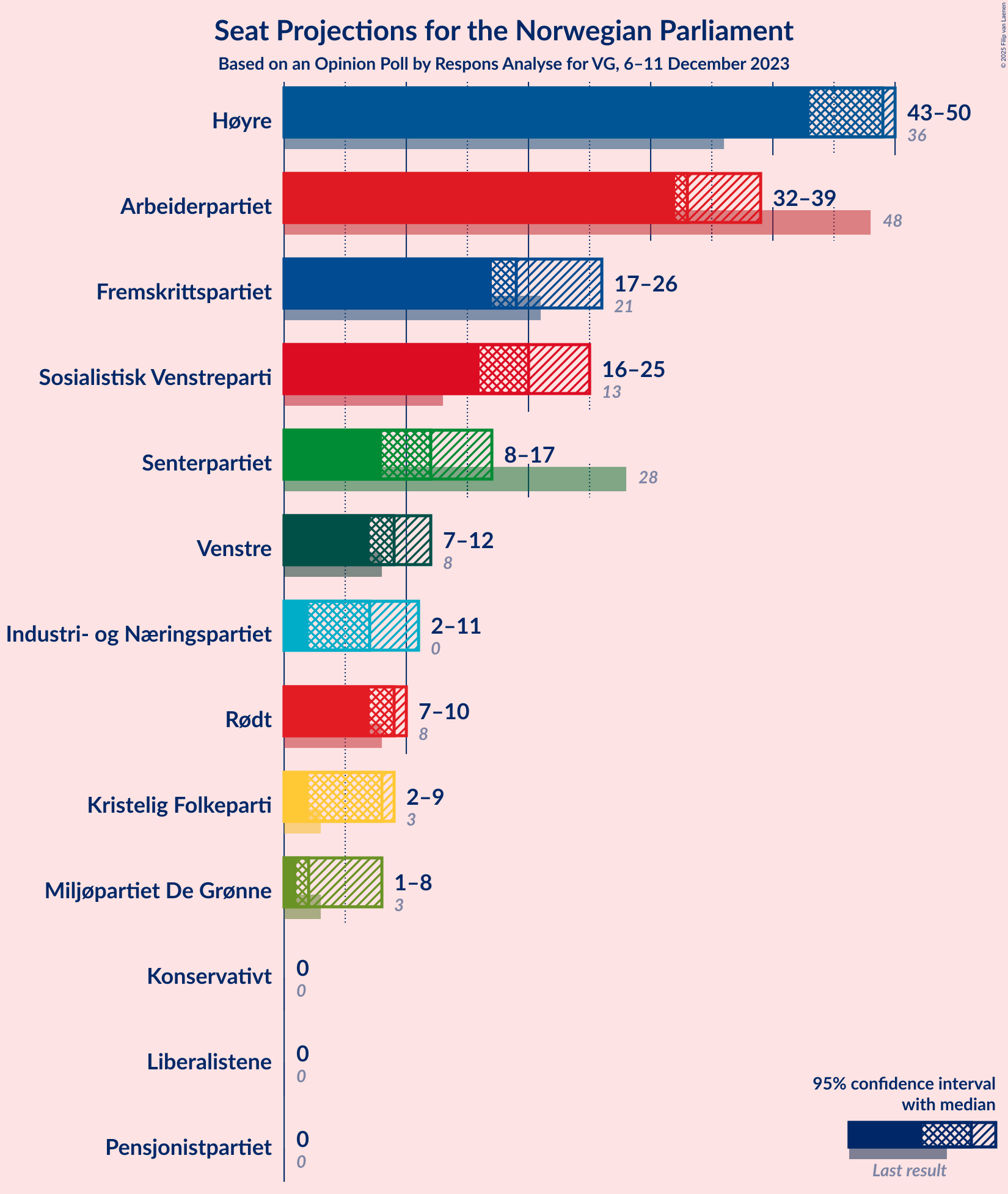 Graph with seats not yet produced