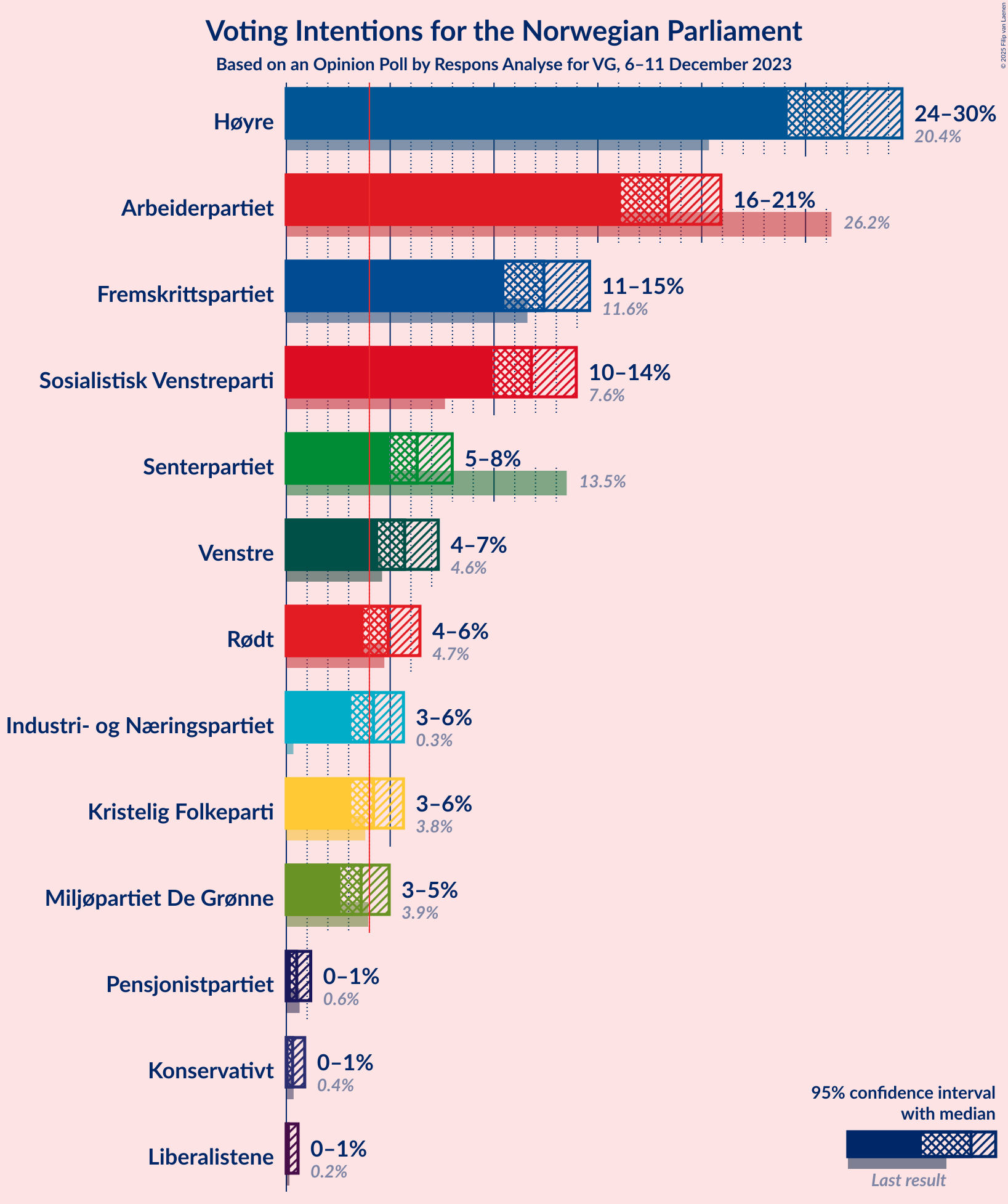 Graph with voting intentions not yet produced